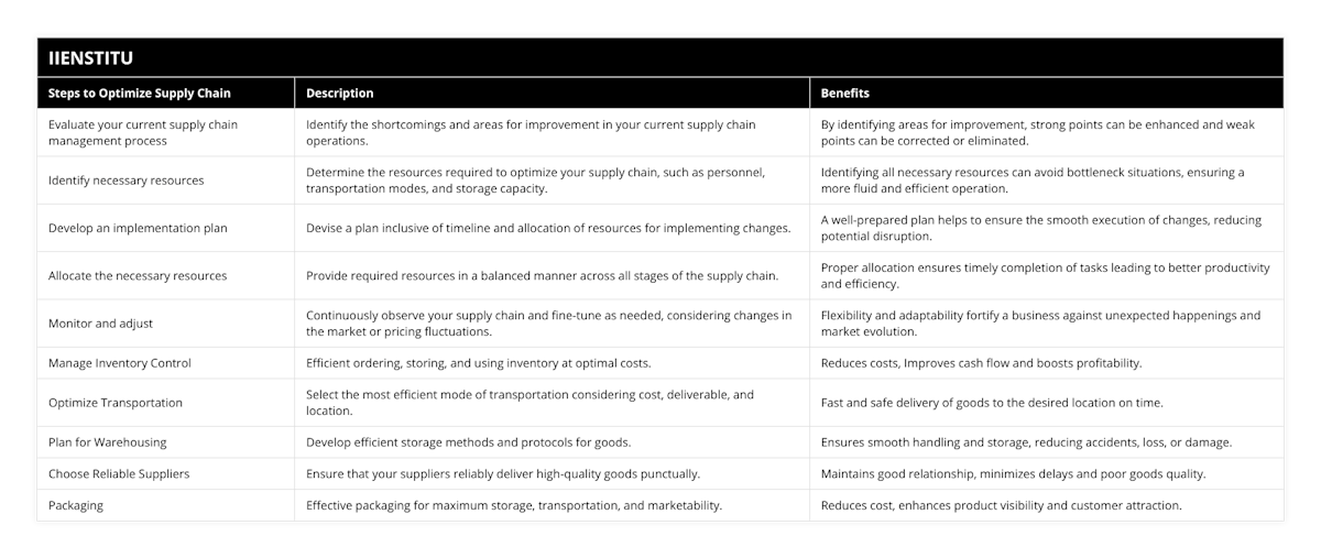 Evaluate your current supply chain management process, Identify the shortcomings and areas for improvement in your current supply chain operations, By identifying areas for improvement, strong points can be enhanced and weak points can be corrected or eliminated, Identify necessary resources, Determine the resources required to optimize your supply chain, such as personnel, transportation modes, and storage capacity, Identifying all necessary resources can avoid bottleneck situations, ensuring a more fluid and efficient operation, Develop an implementation plan, Devise a plan inclusive of timeline and allocation of resources for implementing changes, A well-prepared plan helps to ensure the smooth execution of changes, reducing potential disruption, Allocate the necessary resources, Provide required resources in a balanced manner across all stages of the supply chain, Proper allocation ensures timely completion of tasks leading to better productivity and efficiency, Monitor and adjust, Continuously observe your supply chain and fine-tune as needed, considering changes in the market or pricing fluctuations, Flexibility and adaptability fortify a business against unexpected happenings and market evolution, Manage Inventory Control, Efficient ordering, storing, and using inventory at optimal costs, Reduces costs, Improves cash flow and boosts profitability, Optimize Transportation, Select the most efficient mode of transportation considering cost, deliverable, and location, Fast and safe delivery of goods to the desired location on time, Plan for Warehousing, Develop efficient storage methods and protocols for goods, Ensures smooth handling and storage, reducing accidents, loss, or damage, Choose Reliable Suppliers, Ensure that your suppliers reliably deliver high-quality goods punctually, Maintains good relationship, minimizes delays and poor goods quality, Packaging, Effective packaging for maximum storage, transportation, and marketability, Reduces cost, enhances product visibility and customer attraction