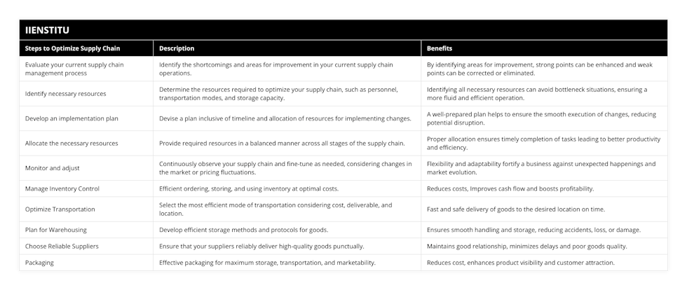 Evaluate your current supply chain management process, Identify the shortcomings and areas for improvement in your current supply chain operations, By identifying areas for improvement, strong points can be enhanced and weak points can be corrected or eliminated, Identify necessary resources, Determine the resources required to optimize your supply chain, such as personnel, transportation modes, and storage capacity, Identifying all necessary resources can avoid bottleneck situations, ensuring a more fluid and efficient operation, Develop an implementation plan, Devise a plan inclusive of timeline and allocation of resources for implementing changes, A well-prepared plan helps to ensure the smooth execution of changes, reducing potential disruption, Allocate the necessary resources, Provide required resources in a balanced manner across all stages of the supply chain, Proper allocation ensures timely completion of tasks leading to better productivity and efficiency, Monitor and adjust, Continuously observe your supply chain and fine-tune as needed, considering changes in the market or pricing fluctuations, Flexibility and adaptability fortify a business against unexpected happenings and market evolution, Manage Inventory Control, Efficient ordering, storing, and using inventory at optimal costs, Reduces costs, Improves cash flow and boosts profitability, Optimize Transportation, Select the most efficient mode of transportation considering cost, deliverable, and location, Fast and safe delivery of goods to the desired location on time, Plan for Warehousing, Develop efficient storage methods and protocols for goods, Ensures smooth handling and storage, reducing accidents, loss, or damage, Choose Reliable Suppliers, Ensure that your suppliers reliably deliver high-quality goods punctually, Maintains good relationship, minimizes delays and poor goods quality, Packaging, Effective packaging for maximum storage, transportation, and marketability, Reduces cost, enhances product visibility and customer attraction