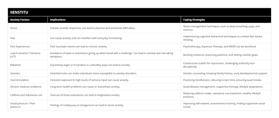 Stress, Initiates anxiety responses, can lead to physical and emotional difficulties, Stress management techniques such as deep breathing, yoga, and exercise, Fear, Can cause anxiety and can interfere with everyday functioning, Implementing cognitive behavioral techniques to combat fear-based thinking, Past Experiences, Past traumatic events can lead to chronic anxiety, Psychotherapy, Exposure Therapy, and EMDR can be beneficial, Low Frustration Tolerance (LFT), Avoidance of tasks or premature giving up when faced with a challenge Can lead to anxiety and risk-taking behaviour, Building resilience, practicing patience, and setting realistic goals, Rebellion, Expressing anger or frustration in unhealthy ways can lead to anxiety, Constructive outlets for expression, challenging authority non-disruptively, Genetics, Inherited traits can make individuals more susceptible to anxiety disorders, Genetic counseling, knowing family history, early developmental support, Overstimulation, Constant exposure to high levels of sensory input can cause anxiety, Practicing mindfulness, reducing screen time, ensuring quiet breaks, Chronic medical conditions, Long-term health problems can cause or exacerbate anxiety, Good disease management, supportive therapy, lifestyle adaptations, Caffeine and Substance use, Overuse of these substances can lead to heightened anxiety, Reducing caffeine intake, substance use treatment, healthy lifestyle practices, Social pressure / Peer pressure, Feelings of inadequacy or disapproval can lead to social anxiety, Improving self-esteem, assertiveness training, finding supportive social circles