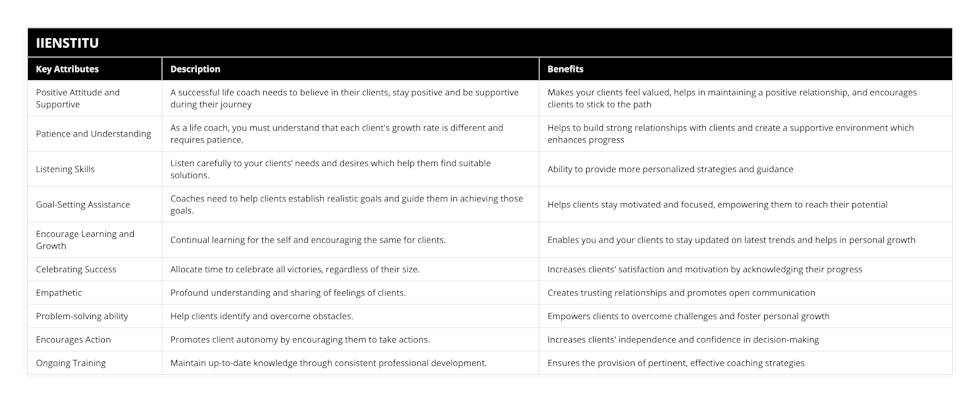 Positive Attitude and Supportive, A successful life coach needs to believe in their clients, stay positive and be supportive during their journey, Makes your clients feel valued, helps in maintaining a positive relationship, and encourages clients to stick to the path, Patience and Understanding, As a life coach, you must understand that each client's growth rate is different and requires patience, Helps to build strong relationships with clients and create a supportive environment which enhances progress, Listening Skills, Listen carefully to your clients’ needs and desires which help them find suitable solutions, Ability to provide more personalized strategies and guidance, Goal-Setting Assistance, Coaches need to help clients establish realistic goals and guide them in achieving those goals, Helps clients stay motivated and focused, empowering them to reach their potential, Encourage Learning and Growth, Continual learning for the self and encouraging the same for clients, Enables you and your clients to stay updated on latest trends and helps in personal growth, Celebrating Success, Allocate time to celebrate all victories, regardless of their size, Increases clients' satisfaction and motivation by acknowledging their progress, Empathetic, Profound understanding and sharing of feelings of clients, Creates trusting relationships and promotes open communication, Problem-solving ability, Help clients identify and overcome obstacles, Empowers clients to overcome challenges and foster personal growth, Encourages Action, Promotes client autonomy by encouraging them to take actions, Increases clients' independence and confidence in decision-making, Ongoing Training, Maintain up-to-date knowledge through consistent professional development, Ensures the provision of pertinent, effective coaching strategies
