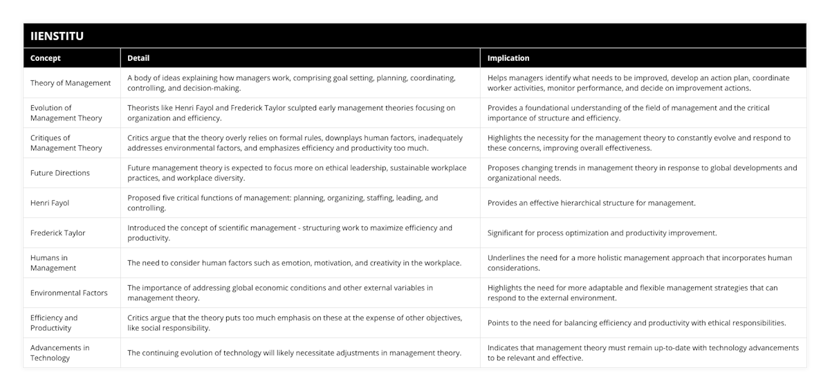 Theory of Management, A body of ideas explaining how managers work, comprising goal setting, planning, coordinating, controlling, and decision-making, Helps managers identify what needs to be improved, develop an action plan, coordinate worker activities, monitor performance, and decide on improvement actions, Evolution of Management Theory, Theorists like Henri Fayol and Frederick Taylor sculpted early management theories focusing on organization and efficiency, Provides a foundational understanding of the field of management and the critical importance of structure and efficiency, Critiques of Management Theory, Critics argue that the theory overly relies on formal rules, downplays human factors, inadequately addresses environmental factors, and emphasizes efficiency and productivity too much, Highlights the necessity for the management theory to constantly evolve and respond to these concerns, improving overall effectiveness, Future Directions, Future management theory is expected to focus more on ethical leadership, sustainable workplace practices, and workplace diversity, Proposes changing trends in management theory in response to global developments and organizational needs, Henri Fayol, Proposed five critical functions of management: planning, organizing, staffing, leading, and controlling, Provides an effective hierarchical structure for management, Frederick Taylor, Introduced the concept of scientific management - structuring work to maximize efficiency and productivity, Significant for process optimization and productivity improvement, Humans in Management, The need to consider human factors such as emotion, motivation, and creativity in the workplace, Underlines the need for a more holistic management approach that incorporates human considerations, Environmental Factors, The importance of addressing global economic conditions and other external variables in management theory, Highlights the need for more adaptable and flexible management strategies that can respond to the external environment, Efficiency and Productivity, Critics argue that the theory puts too much emphasis on these at the expense of other objectives, like social responsibility, Points to the need for balancing efficiency and productivity with ethical responsibilities, Advancements in Technology, The continuing evolution of technology will likely necessitate adjustments in management theory, Indicates that management theory must remain up-to-date with technology advancements to be relevant and effective