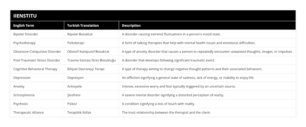 Bipolar Disorder, Bipolar Bozukluk, A disorder causing extreme fluctuations in a person's mood state, Psychotherapy, Psikoterapi, A form of talking therapies that help with mental health issues and emotional difficulties, Obsessive-Compulsive Disorder, Obsesif Kompulsif Bozukluk, A type of anxiety disorder that causes a person to repeatedly encounter unwanted thoughts, images, or impulses, Post-Traumatic Stress Disorder, Travma Sonrası Stres Bozukluğu, A disorder that develops following significant traumatic event, Cognitive Behavioral Therapy, Bilişsel Davranışçı Terapi, A type of therapy aiming to change negative thought patterns and their associated behaviors, Depression, Depresyon, An affliction signifying a general state of sadness, lack of energy, or inability to enjoy life, Anxiety, Anksiyete, Intense, excessive worry and fear typically triggered by an uncertain source, Schizophrenia, Şizofreni, A severe mental disorder signifying a distorted perception of reality, Psychosis, Psikoz, A condition signifying a loss of touch with reality, Therapeutic Alliance, Terapötik İttifak, The trust relationship between the therapist and the client