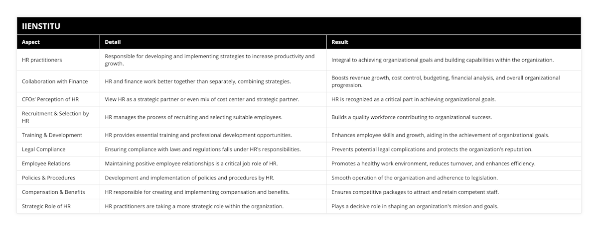 HR practitioners, Responsible for developing and implementing strategies to increase productivity and growth, Integral to achieving organizational goals and building capabilities within the organization, Collaboration with Finance, HR and finance work better together than separately, combining strategies, Boosts revenue growth, cost control, budgeting, financial analysis, and overall organizational progression, CFOs’ Perception of HR, View HR as a strategic partner or even mix of cost center and strategic partner, HR is recognized as a critical part in achieving organizational goals, Recruitment & Selection by HR, HR manages the process of recruiting and selecting suitable employees, Builds a quality workforce contributing to organizational success, Training & Development, HR provides essential training and professional development opportunities, Enhances employee skills and growth, aiding in the achievement of organizational goals, Legal Compliance, Ensuring compliance with laws and regulations falls under HR's responsibilities, Prevents potential legal complications and protects the organization's reputation, Employee Relations, Maintaining positive employee relationships is a critical job role of HR, Promotes a healthy work environment, reduces turnover, and enhances efficiency, Policies & Procedures, Development and implementation of policies and procedures by HR, Smooth operation of the organization and adherence to legislation, Compensation & Benefits, HR responsible for creating and implementing compensation and benefits, Ensures competitive packages to attract and retain competent staff, Strategic Role of HR, HR practitioners are taking a more strategic role within the organization, Plays a decisive role in shaping an organization's mission and goals