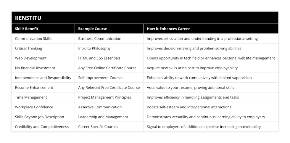 Communication Skills, Business Communication, Improves articulation and understanding in a professional setting, Critical Thinking, Intro to Philosophy, Improves decision-making and problem-solving abilities, Web Development, HTML and CSS Essentials, Opens opportunity in tech field or enhances personal website management, No financial investment, Any Free Online Certificate Course, Acquire new skills at no cost to improve employability, Independence and Responsibility, Self-improvement Courses, Enhances ability to work cumulatively with limited supervision, Resume Enhancement, Any Relevant Free Certificate Course, Adds value to your resume, proving additional skills, Time Management, Project Management Principles, Improves efficiency in handling assignments and tasks, Workplace Confidence, Assertive Communication, Boosts self-esteem and interpersonal interactions, Skills Beyond Job Description, Leadership and Management, Demonstrates versatility and continuous learning ability to employers, Credibility and Competitiveness, Career Specific Courses, Signal to employers of additional expertise increasing marketability