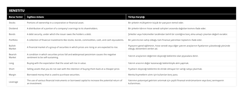 Stocks, Portions of ownership in a corporation or financial asset, Bir şirketin mülkiyetinin küçük bir parçasını temsil eder, Dividend, A distribution of a portion of a company's earnings to its shareholders, Bir şirketin kârının hisse senedi sahipleri arasında dağıtılan kısmını ifade eder, Bonds, A debt security, under which the issuer owes the holders a debt, Şirketler veya hükümetler tarafından belirli bir süreliğine borç alma amaçlı çıkarılan değerli evraktır, Portfolio, A collection of financial investments like stocks, bonds, commodities, cash, and cash equivalents, Bir yatırımcının sahip olduğu tüm finansal yatırımları toplamını ifade eder, Bullish Market, A financial market of a group of securities in which prices are rising or are expected to rise, Piyasanın genel eğiliminin, hisse senedi veya diğer yatırım araçlarının fiyatlarının yükseleceği yönünde olduğu dönemlere verilen ad, Bearish Market, A condition in which securities prices fall and widespread pessimism causes the negative sentiment to be self-sustaining, Yatırım araçlarının değerinin düşeceği beklentisi olan piyasalara denir, Long, Buying with the expectation that the asset will rise in value, Yatırım aracının değer kazanacağı beklentisiyle alım yapmak, Short, Selling assets that you do not own with the intention of buying them back at a cheaper price, Fiyatların düşeceği beklentisi ile elinde olmayan bir varlığı satışa çıkarmak, Margin, Borrowed money that is used to purchase securities, Menkul kıymetlerin alımı için kullanılan borç para, Leverage, The use of various financial instruments or borrowed capital to increase the potential return of an investment, Yatırımın potansiyel getirisini artırmak için çeşitli finansal enstrümanların veya borç sermayenin kullanılması