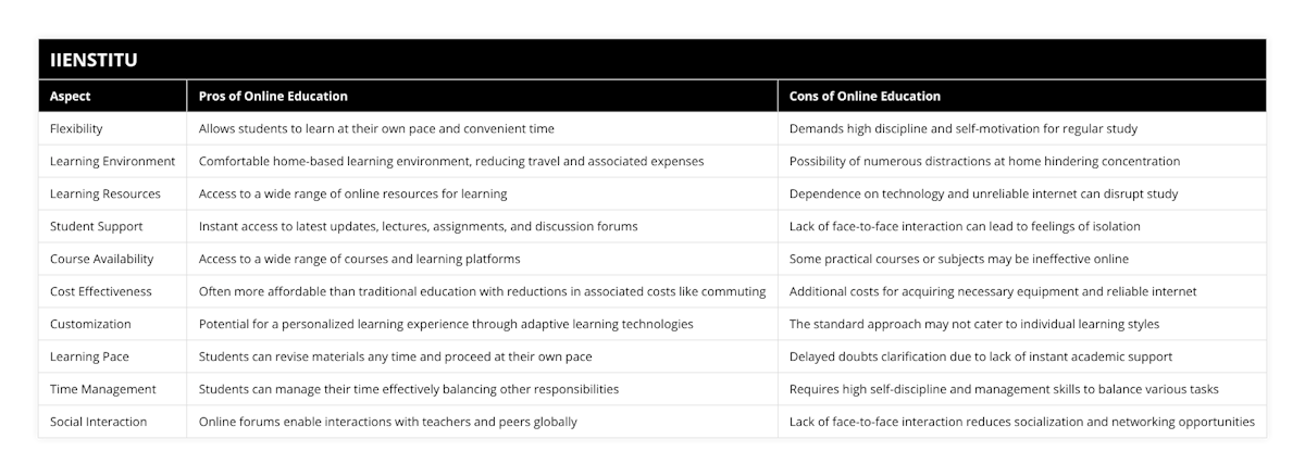Flexibility, Allows students to learn at their own pace and convenient time, Demands high discipline and self-motivation for regular study, Learning Environment, Comfortable home-based learning environment, reducing travel and associated expenses, Possibility of numerous distractions at home hindering concentration, Learning Resources, Access to a wide range of online resources for learning, Dependence on technology and unreliable internet can disrupt study, Student Support, Instant access to latest updates, lectures, assignments, and discussion forums, Lack of face-to-face interaction can lead to feelings of isolation, Course Availability, Access to a wide range of courses and learning platforms, Some practical courses or subjects may be ineffective online, Cost Effectiveness, Often more affordable than traditional education with reductions in associated costs like commuting, Additional costs for acquiring necessary equipment and reliable internet, Customization, Potential for a personalized learning experience through adaptive learning technologies, The standard approach may not cater to individual learning styles, Learning Pace, Students can revise materials any time and proceed at their own pace, Delayed doubts clarification due to lack of instant academic support, Time Management, Students can manage their time effectively balancing other responsibilities, Requires high self-discipline and management skills to balance various tasks, Social Interaction, Online forums enable interactions with teachers and peers globally, Lack of face-to-face interaction reduces socialization and networking opportunities