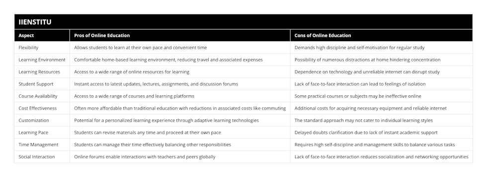 Flexibility, Allows students to learn at their own pace and convenient time, Demands high discipline and self-motivation for regular study, Learning Environment, Comfortable home-based learning environment, reducing travel and associated expenses, Possibility of numerous distractions at home hindering concentration, Learning Resources, Access to a wide range of online resources for learning, Dependence on technology and unreliable internet can disrupt study, Student Support, Instant access to latest updates, lectures, assignments, and discussion forums, Lack of face-to-face interaction can lead to feelings of isolation, Course Availability, Access to a wide range of courses and learning platforms, Some practical courses or subjects may be ineffective online, Cost Effectiveness, Often more affordable than traditional education with reductions in associated costs like commuting, Additional costs for acquiring necessary equipment and reliable internet, Customization, Potential for a personalized learning experience through adaptive learning technologies, The standard approach may not cater to individual learning styles, Learning Pace, Students can revise materials any time and proceed at their own pace, Delayed doubts clarification due to lack of instant academic support, Time Management, Students can manage their time effectively balancing other responsibilities, Requires high self-discipline and management skills to balance various tasks, Social Interaction, Online forums enable interactions with teachers and peers globally, Lack of face-to-face interaction reduces socialization and networking opportunities