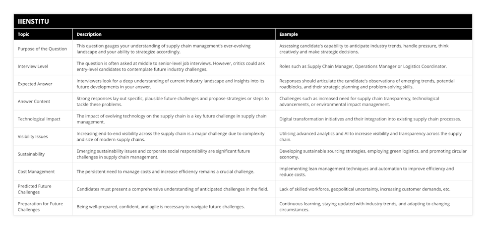 Purpose of the Question, This question gauges your understanding of supply chain management's ever-evolving landscape and your ability to strategize accordingly, Assessing candidate's capability to anticipate industry trends, handle pressure, think creatively and make strategic decisions, Interview Level, The question is often asked at middle to senior-level job interviews However, critics could ask entry-level candidates to contemplate future industry challenges, Roles such as Supply Chain Manager, Operations Manager or Logistics Coordinator, Expected Answer, Interviewers look for a deep understanding of current industry landscape and insights into its future developments in your answer, Responses should articulate the candidate's observations of emerging trends, potential roadblocks, and their strategic planning and problem-solving skills, Answer Content, Strong responses lay out specific, plausible future challenges and propose strategies or steps to tackle these problems, Challenges such as increased need for supply chain transparency, technological advancements, or environmental impact management, Technological Impact, The impact of evolving technology on the supply chain is a key future challenge in supply chain management, Digital transformation initiatives and their integration into existing supply chain processes, Visibility Issues, Increasing end-to-end visibility across the supply chain is a major challenge due to complexity and size of modern supply chains, Utilising advanced analytics and AI to increase visibility and transparency across the supply chain, Sustainability, Emerging sustainability issues and corporate social responsibility are significant future challenges in supply chain management, Developing sustainable sourcing strategies, employing green logistics, and promoting circular economy, Cost Management, The persistent need to manage costs and increase efficiency remains a crucial challenge, Implementing lean management techniques and automation to improve efficiency and reduce costs, Predicted Future Challenges, Candidates must present a comprehensive understanding of anticipated challenges in the field, Lack of skilled workforce, geopolitical uncertainty, increasing customer demands, etc, Preparation for Future Challenges, Being well-prepared, confident, and agile is necessary to navigate future challenges, Continuous learning, staying updated with industry trends, and adapting to changing circumstances