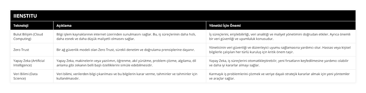 Bulut Bilişim (Cloud Computing), Bilgi işlem kaynaklarının internet üzerinden sunulmasını sağlar Bu, iş süreçlerinin daha hızlı, daha esnek ve daha düşük maliyetli olmasını sağlar, İş süreçlerini, erişilebilirliği, veri analitiği ve maliyet yönetimini doğrudan etkiler Ayrıca önemli bir veri güvenliği ve uyumluluk konusudur, Zero Trust, Bir ağ güvenlik modeli olan Zero Trust, sürekli denetim ve doğrulama prensiplerine dayanır, Yöneticinin veri güvenliği ve düzenleyici uyumu sağlamasına yardımcı olur Hassas veya kişisel bilgilerle çalışılan her türlü kuruluş için kritik önem taşir, Yapay Zeka (Artificial Intelligence), Yapay Zeka, makinelerin veya yazılımın, öğrenme, akıl yürütme, problem çözme, algılama, dil anlama gibi zekanın belli başlı özelliklerini simüle edebilmesidir, Yapay Zeka, iş süreçlerini otomatikleştirebilir, yeni fırsatların keşfedilmesine yardımcı olabilir ve daha iyi kararlar almayı sağlar, Veri Bilimi (Data Science), Veri bilimi, verilerden bilgi çıkarılması ve bu bilgilerin karar verme, tahminler ve tahminler için kullanılmasıdır, Karmaşık iş problemlerini çözmek ve veriye dayalı stratejik kararlar almak için yeni yöntemler ve araçlar sağlar