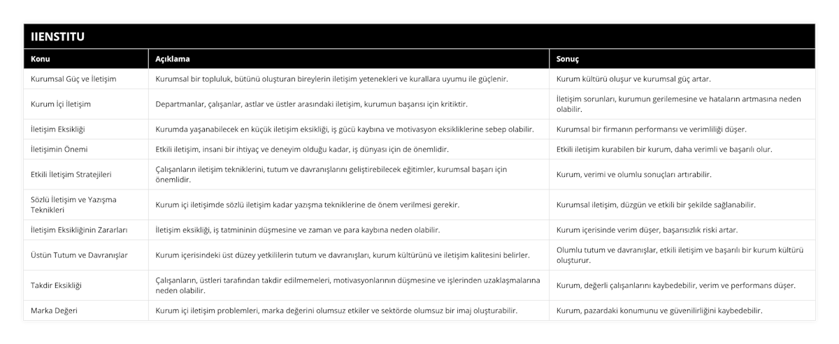 Kurumsal Güç ve İletişim, Kurumsal bir topluluk, bütünü oluşturan bireylerin iletişim yetenekleri ve kurallara uyumu ile güçlenir, Kurum kültürü oluşur ve kurumsal güç artar, Kurum İçi İletişim, Departmanlar, çalışanlar, astlar ve üstler arasındaki iletişim, kurumun başarısı için kritiktir, İletişim sorunları, kurumun gerilemesine ve hataların artmasına neden olabilir, İletişim Eksikliği, Kurumda yaşanabilecek en küçük iletişim eksikliği, iş gücü kaybına ve motivasyon eksikliklerine sebep olabilir, Kurumsal bir firmanın performansı ve verimliliği düşer, İletişimin Önemi, Etkili iletişim, insani bir ihtiyaç ve deneyim olduğu kadar, iş dünyası için de önemlidir, Etkili iletişim kurabilen bir kurum, daha verimli ve başarılı olur, Etkili İletişim Stratejileri, Çalışanların iletişim tekniklerini, tutum ve davranışlarını geliştirebilecek eğitimler, kurumsal başarı için önemlidir, Kurum, verimi ve olumlu sonuçları artırabilir, Sözlü İletişim ve Yazışma Teknikleri, Kurum içi iletişimde sözlü iletişim kadar yazışma tekniklerine de önem verilmesi gerekir, Kurumsal iletişim, düzgün ve etkili bir şekilde sağlanabilir, İletişim Eksikliğinin Zararları, İletişim eksikliği, iş tatmininin düşmesine ve zaman ve para kaybına neden olabilir, Kurum içerisinde verim düşer, başarısızlık riski artar, Üstün Tutum ve Davranışlar, Kurum içerisindeki üst düzey yetkililerin tutum ve davranışları, kurum kültürünü ve iletişim kalitesini belirler, Olumlu tutum ve davranışlar, etkili iletişim ve başarılı bir kurum kültürü oluşturur, Takdir Eksikliği, Çalışanların, üstleri tarafından takdir edilmemeleri, motivasyonlarının düşmesine ve işlerinden uzaklaşmalarına neden olabilir, Kurum, değerli çalışanlarını kaybedebilir, verim ve performans düşer, Marka Değeri, Kurum içi iletişim problemleri, marka değerini olumsuz etkiler ve sektörde olumsuz bir imaj oluşturabilir, Kurum, pazardaki konumunu ve güvenilirliğini kaybedebilir