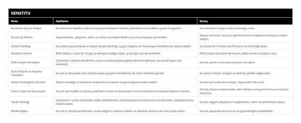 Kurumsal Güç ve İletişim, Kurumsal bir topluluk, bütünü oluşturan bireylerin iletişim yetenekleri ve kurallara uyumu ile güçlenir, Kurum kültürü oluşur ve kurumsal güç artar, Kurum İçi İletişim, Departmanlar, çalışanlar, astlar ve üstler arasındaki iletişim, kurumun başarısı için kritiktir, İletişim sorunları, kurumun gerilemesine ve hataların artmasına neden olabilir, İletişim Eksikliği, Kurumda yaşanabilecek en küçük iletişim eksikliği, iş gücü kaybına ve motivasyon eksikliklerine sebep olabilir, Kurumsal bir firmanın performansı ve verimliliği düşer, İletişimin Önemi, Etkili iletişim, insani bir ihtiyaç ve deneyim olduğu kadar, iş dünyası için de önemlidir, Etkili iletişim kurabilen bir kurum, daha verimli ve başarılı olur, Etkili İletişim Stratejileri, Çalışanların iletişim tekniklerini, tutum ve davranışlarını geliştirebilecek eğitimler, kurumsal başarı için önemlidir, Kurum, verimi ve olumlu sonuçları artırabilir, Sözlü İletişim ve Yazışma Teknikleri, Kurum içi iletişimde sözlü iletişim kadar yazışma tekniklerine de önem verilmesi gerekir, Kurumsal iletişim, düzgün ve etkili bir şekilde sağlanabilir, İletişim Eksikliğinin Zararları, İletişim eksikliği, iş tatmininin düşmesine ve zaman ve para kaybına neden olabilir, Kurum içerisinde verim düşer, başarısızlık riski artar, Üstün Tutum ve Davranışlar, Kurum içerisindeki üst düzey yetkililerin tutum ve davranışları, kurum kültürünü ve iletişim kalitesini belirler, Olumlu tutum ve davranışlar, etkili iletişim ve başarılı bir kurum kültürü oluşturur, Takdir Eksikliği, Çalışanların, üstleri tarafından takdir edilmemeleri, motivasyonlarının düşmesine ve işlerinden uzaklaşmalarına neden olabilir, Kurum, değerli çalışanlarını kaybedebilir, verim ve performans düşer, Marka Değeri, Kurum içi iletişim problemleri, marka değerini olumsuz etkiler ve sektörde olumsuz bir imaj oluşturabilir, Kurum, pazardaki konumunu ve güvenilirliğini kaybedebilir