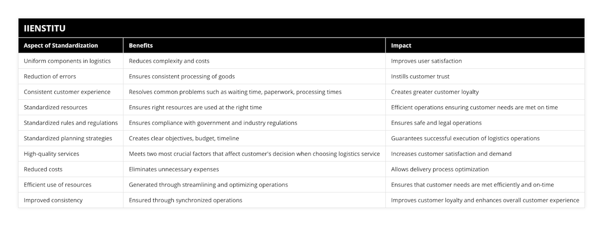 Uniform components in logistics, Reduces complexity and costs, Improves user satisfaction, Reduction of errors, Ensures consistent processing of goods, Instills customer trust, Consistent customer experience, Resolves common problems such as waiting time, paperwork, processing times, Creates greater customer loyalty, Standardized resources, Ensures right resources are used at the right time, Efficient operations ensuring customer needs are met on time, Standardized rules and regulations, Ensures compliance with government and industry regulations, Ensures safe and legal operations, Standardized planning strategies, Creates clear objectives, budget, timeline, Guarantees successful execution of logistics operations, High-quality services, Meets two most crucial factors that affect customer's decision when choosing logistics service, Increases customer satisfaction and demand, Reduced costs, Eliminates unnecessary expenses, Allows delivery process optimization, Efficient use of resources, Generated through streamlining and optimizing operations, Ensures that customer needs are met efficiently and on-time, Improved consistency, Ensured through synchronized operations, Improves customer loyalty and enhances overall customer experience