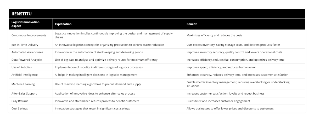 Continuous Improvements, Logistics innovation implies continuously improving the design and management of supply chains, Maximizes efficiency and reduces the costs, Just-in-Time Delivery, An innovative logistics concept for organizing production to achieve waste reduction, Cuts excess inventory, saving storage costs, and delivers products faster, Automated Warehouses, Innovation in the automation of stock-keeping and delivering goods, Improves inventory accuracy, quality control and lowers operational costs, Data-Powered Analytics, Use of big data to analyse and optimize delivery routes for maximum efficiency, Increases efficiency, reduces fuel consumption, and optimizes delivery time, Use of Robotics, Implementation of robotics in different stages of logistics processes, Improves speed, efficiency, and reduces human error, Artificial Intelligence, AI helps in making intelligent decisions in logistics management, Enhances accuracy, reduces delivery time, and increases customer satisfaction, Machine Learning, Use of machine learning algorithms to predict demand and supply, Enables better inventory management, reducing overstocking or understocking situations, After-Sales Support, Application of innovative ideas to enhance after-sales process, Increases customer satisfaction, loyalty and repeat business, Easy Returns, Innovative and streamlined returns process to benefit customers, Builds trust and increases customer engagement, Cost Savings, Innovation strategies that result in significant cost savings, Allows businesses to offer lower prices and discounts to customers