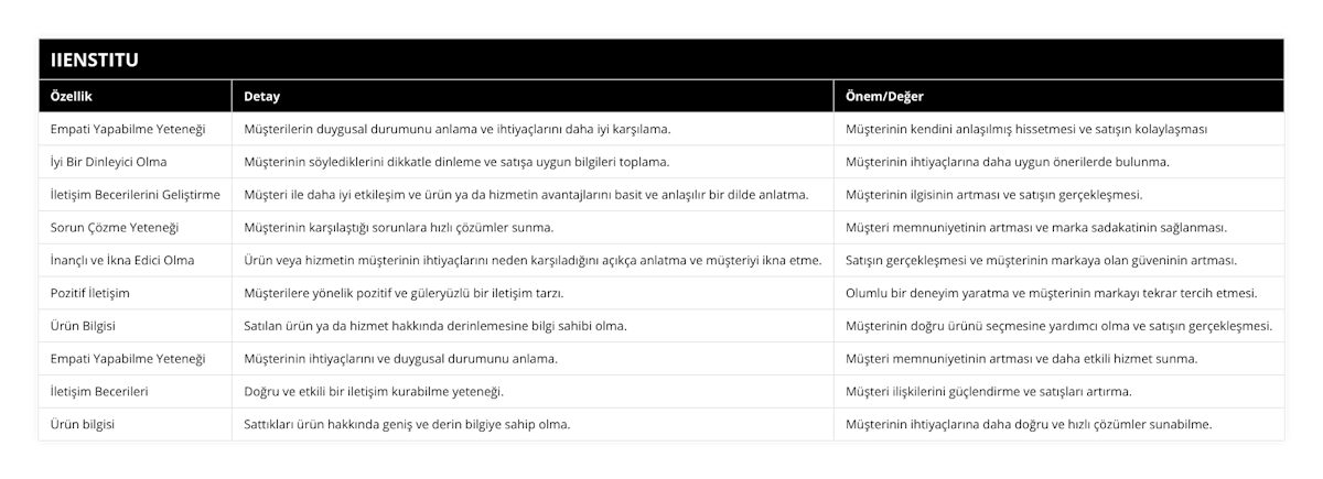 Empati Yapabilme Yeteneği, Müşterilerin duygusal durumunu anlama ve ihtiyaçlarını daha iyi karşılama, Müşterinin kendini anlaşılmış hissetmesi ve satışın kolaylaşması, İyi Bir Dinleyici Olma, Müşterinin söylediklerini dikkatle dinleme ve satışa uygun bilgileri toplama, Müşterinin ihtiyaçlarına daha uygun önerilerde bulunma, İletişim Becerilerini Geliştirme, Müşteri ile daha iyi etkileşim ve ürün ya da hizmetin avantajlarını basit ve anlaşılır bir dilde anlatma, Müşterinin ilgisinin artması ve satışın gerçekleşmesi, Sorun Çözme Yeteneği, Müşterinin karşılaştığı sorunlara hızlı çözümler sunma, Müşteri memnuniyetinin artması ve marka sadakatinin sağlanması, İnançlı ve İkna Edici Olma, Ürün veya hizmetin müşterinin ihtiyaçlarını neden karşıladığını açıkça anlatma ve müşteriyi ikna etme, Satışın gerçekleşmesi ve müşterinin markaya olan güveninin artması, Pozitif İletişim, Müşterilere yönelik pozitif ve güleryüzlü bir iletişim tarzı, Olumlu bir deneyim yaratma ve müşterinin markayı tekrar tercih etmesi, Ürün Bilgisi, Satılan ürün ya da hizmet hakkında derinlemesine bilgi sahibi olma, Müşterinin doğru ürünü seçmesine yardımcı olma ve satışın gerçekleşmesi, Empati Yapabilme Yeteneği, Müşterinin ihtiyaçlarını ve duygusal durumunu anlama, Müşteri memnuniyetinin artması ve daha etkili hizmet sunma, İletişim Becerileri, Doğru ve etkili bir iletişim kurabilme yeteneği, Müşteri ilişkilerini güçlendirme ve satışları artırma, Ürün bilgisi, Sattıkları ürün hakkında geniş ve derin bilgiye sahip olma, Müşterinin ihtiyaçlarına daha doğru ve hızlı çözümler sunabilme