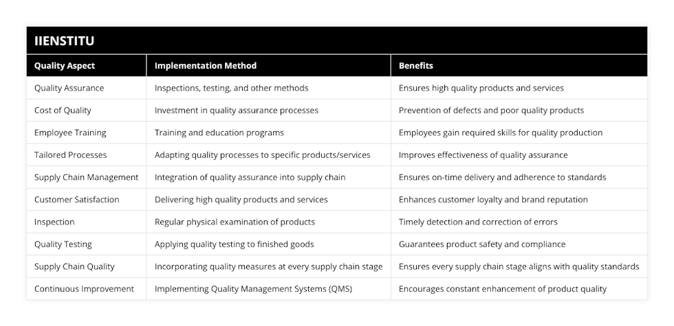 Quality Assurance, Inspections, testing, and other methods, Ensures high quality products and services, Cost of Quality, Investment in quality assurance processes, Prevention of defects and poor quality products, Employee Training, Training and education programs, Employees gain required skills for quality production, Tailored Processes, Adapting quality processes to specific products/services, Improves effectiveness of quality assurance, Supply Chain Management, Integration of quality assurance into supply chain, Ensures on-time delivery and adherence to standards, Customer Satisfaction, Delivering high quality products and services, Enhances customer loyalty and brand reputation, Inspection, Regular physical examination of products, Timely detection and correction of errors, Quality Testing, Applying quality testing to finished goods, Guarantees product safety and compliance, Supply Chain Quality, Incorporating quality measures at every supply chain stage, Ensures every supply chain stage aligns with quality standards, Continuous Improvement, Implementing Quality Management Systems (QMS), Encourages constant enhancement of product quality