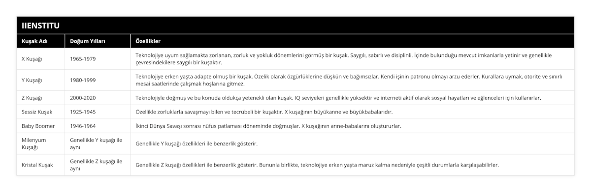 X Kuşağı, 1965-1979, Teknolojiye uyum sağlamakta zorlanan, zorluk ve yokluk dönemlerini görmüş bir kuşak Saygılı, sabırlı ve disiplinli İçinde bulunduğu mevcut imkanlarla yetinir ve genellikle çevresindekilere saygılı bir kuşaktır, Y Kuşağı, 1980-1999, Teknolojiye erken yaşta adapte olmuş bir kuşak Özelik olarak özgürlüklerine düşkün ve bağımsızlar Kendi işinin patronu olmayı arzu ederler Kurallara uymak, otorite ve sınırlı mesai saatlerinde çalışmak hoşlarına gitmez, Z Kuşağı, 2000-2020, Teknolojiyle doğmuş ve bu konuda oldukça yetenekli olan kuşak IQ seviyeleri genellikle yüksektir ve interneti aktif olarak sosyal hayatları ve eğlenceleri için kullanırlar, Sessiz Kuşak, 1925-1945, Özellikle zorluklarla savaşmayı bilen ve tecrübeli bir kuşaktır X kuşağının büyükanne ve büyükbabalarıdır, Baby Boomer, 1946-1964, İkinci Dünya Savaşı sonrası nüfus patlaması döneminde doğmuşlar X kuşağının anne-babalarını oluştururlar, Milenyum Kuşağı, Genellikle Y kuşağı ile aynı, Genellikle Y kuşağı özellikleri ile benzerlik gösterir, Kristal Kuşak, Genellikle Z kuşağı ile aynı, Genellikle Z kuşağı özellikleri ile benzerlik gösterir Bununla birlikte, teknolojiye erken yaşta maruz kalma nedeniyle çeşitli durumlarla karşılaşabilirler