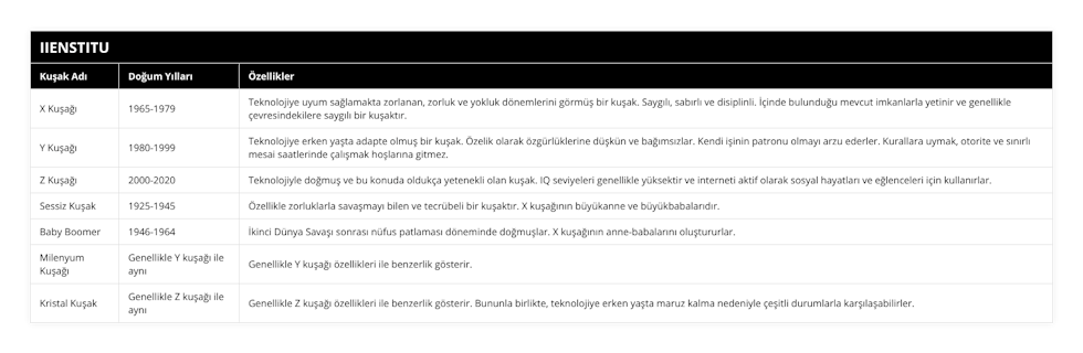 X Kuşağı, 1965-1979, Teknolojiye uyum sağlamakta zorlanan, zorluk ve yokluk dönemlerini görmüş bir kuşak Saygılı, sabırlı ve disiplinli İçinde bulunduğu mevcut imkanlarla yetinir ve genellikle çevresindekilere saygılı bir kuşaktır, Y Kuşağı, 1980-1999, Teknolojiye erken yaşta adapte olmuş bir kuşak Özelik olarak özgürlüklerine düşkün ve bağımsızlar Kendi işinin patronu olmayı arzu ederler Kurallara uymak, otorite ve sınırlı mesai saatlerinde çalışmak hoşlarına gitmez, Z Kuşağı, 2000-2020, Teknolojiyle doğmuş ve bu konuda oldukça yetenekli olan kuşak IQ seviyeleri genellikle yüksektir ve interneti aktif olarak sosyal hayatları ve eğlenceleri için kullanırlar, Sessiz Kuşak, 1925-1945, Özellikle zorluklarla savaşmayı bilen ve tecrübeli bir kuşaktır X kuşağının büyükanne ve büyükbabalarıdır, Baby Boomer, 1946-1964, İkinci Dünya Savaşı sonrası nüfus patlaması döneminde doğmuşlar X kuşağının anne-babalarını oluştururlar, Milenyum Kuşağı, Genellikle Y kuşağı ile aynı, Genellikle Y kuşağı özellikleri ile benzerlik gösterir, Kristal Kuşak, Genellikle Z kuşağı ile aynı, Genellikle Z kuşağı özellikleri ile benzerlik gösterir Bununla birlikte, teknolojiye erken yaşta maruz kalma nedeniyle çeşitli durumlarla karşılaşabilirler