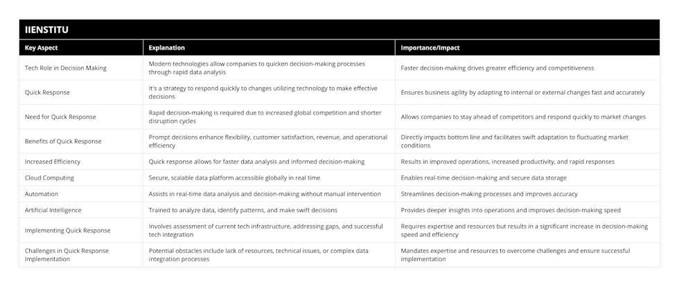 Tech Role in Decision Making, Modern technologies allow companies to quicken decision-making processes through rapid data analysis, Faster decision-making drives greater efficiency and competitiveness, Quick Response, It's a strategy to respond quickly to changes utilizing technology to make effective decisions, Ensures business agility by adapting to internal or external changes fast and accurately, Need for Quick Response, Rapid decision-making is required due to increased global competition and shorter disruption cycles, Allows companies to stay ahead of competitors and respond quickly to market changes, Benefits of Quick Response, Prompt decisions enhance flexibility, customer satisfaction, revenue, and operational efficiency, Directly impacts bottom line and facilitates swift adaptation to fluctuating market conditions, Increased Efficiency, Quick response allows for faster data analysis and informed decision-making, Results in improved operations, increased productivity, and rapid responses, Cloud Computing, Secure, scalable data platform accessible globally in real time, Enables real-time decision-making and secure data storage, Automation, Assists in real-time data analysis and decision-making without manual intervention, Streamlines decision-making processes and improves accuracy, Artificial Intelligence, Trained to analyze data, identify patterns, and make swift decisions, Provides deeper insights into operations and improves decision-making speed, Implementing Quick Response, Involves assessment of current tech infrastructure, addressing gaps, and successful tech integration, Requires expertise and resources but results in a significant increase in decision-making speed and efficiency, Challenges in Quick Response Implementation, Potential obstacles include lack of resources, technical issues, or complex data integration processes, Mandates expertise and resources to overcome challenges and ensure successful implementation