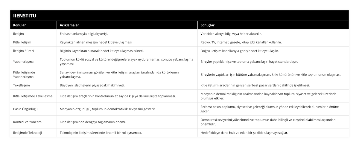 İletişim, En basit anlamıyla bilgi alışverişi, Vericiden alıcıya bilgi veya haber aktarılır, Kitle İletişim, Kaynaktan alınan mesajın hedef kitleye ulaşması, Radyo, TV, internet, gazete, kitap gibi kanallar kullanılır, İletişim Süreci, Bilginin kaynaktan alınarak hedef kitleye ulaşması süreci, Doğru iletişim kanallarıyla geniş hedef kitleye ulaşılır, Yabancılaşma, Toplumun köklü sosyal ve kültürel değişmelere ayak uyduramaması sonucu yabancılaşma yaşaması, Bireyler yaptıkları işe ve topluma yabancılaşır, hayat standartlaşır, Kitle İletişimde Yabancılaşma, Sanayi devrimi sonrası görülen ve kitle iletişim araçları tarafından da körüklenen yabancılaşma, Bireylerin yaptıkları işin bütüne yabancılaşması, kitle kültürünün ve kitle toplumunun oluşması, Tekelleşme, Büyüyen işletmelerin piyasadaki hakimiyeti, Kitle iletişim araçlarının gelişen serbest pazar şartları dahilinde işletilmesi, Kitle İletişimde Tekelleşme, Kitle iletişim araçlarının kontrolünün az sayıda kişi ya da kuruluşta toplanması, Medyanın demokratikliğinin azalmasından kaynaklanan toplum, siyaset ve gelecek üzerinde olumsuz etkiler, Basın Özgürlüğü, Medyanın özgürlüğü, toplumun demokratiklik seviyesini gösterir, Serbest basın, toplumu, siyaseti ve geleceği olumsuz yönde etkileyebilecek durumların önüne geçer, Kontrol ve Yönetim, Kitle iletişiminde dengeyi sağlamanın önemi, Demokrasi seviyesini yükseltmek ve toplumun daha bilinçli ve eleştirel olabilmesi açısından önemlidir, İletişimde Teknoloji, Teknolojinin iletişim sürecinde önemli bir rol oynaması, Hedef kitleye daha hızlı ve etkin bir şekilde ulaşmayı sağlar