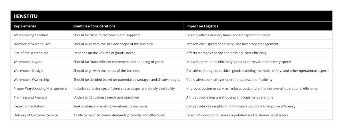 Warehousing Location, Should be close to customers and suppliers, Directly affects delivery times and transportation costs, Number of Warehouses, Should align with the size and scope of the business, Impacts cost, speed of delivery, and inventory management, Size of the Warehouse, Depends on the volume of goods stored, Affects storage capacity and possibly, cost-efficiency, Warehouse Layout, Should facilitate efficient movement and handling of goods, Impacts operational efficiency, product retrieval, and delivery speed, Warehouse Design, Should align with the needs of the business, Can affect storage capacities, goods handling methods, safety, and other operational aspects, Warehouse Ownership, Should be decided based on potential advantages and disadvantages, Could affect control over operations, cost, and flexibility, Proper Warehousing Management, Includes safe storage, efficient space usage, and timely availability, Improves customer service, reduces cost, and enhances overall operational efficiency, Planning and Analysis, Understand business needs and objectives, Aims at optimizing warehousing and logistics operations, Expert Consultation, Seek guidance in making warehousing decisions, Can provide key insights and innovative solutions to improve efficiency, Delivery of Customer Service, Ability to meet customer demands promptly and effectively, Direct influence on business reputation and customer satisfaction
