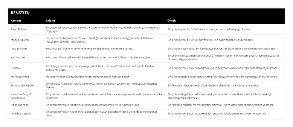 Basın Bülteni, Bir organizasyonun çalışmaları ya da haberleri hakkında kamuya yönelik olarak yayımlanan bir bilgi yayını, Bir şirketin yeni bir ürününü tanıtmak için basın bülteni yayımlaması, Medya İlişkileri, Bir işletmenin başta basın olmak üzere diğer medya kanalları aracılığıyla hedef kitlelerine mesajlarını ilettikleri ilişki biçimi, Bir şirketin yeni bir ürününün tanıtımı için basın toplantısı düzenlemesi, İmaj Yönetimi, Kurum ya da ürünlerin genel izlenimini ve algılanmasını yönetme süreci, Bir şirketin çevre dostu bir kampanya oluşturarak ürünlerinin çevreci yönünü vurgulaması, Kriz İletişimi, Kriz durumlarına hızlı ve etkili bir şekilde cevap vermek için kullanılan iletişim stratejileri, Bir ürünle ilgili yaşanan sorun sonucu firmanın hızlı bir şekilde kamuoyuna açıklama yaparak olumsuz algıyı yönetmesi, Reklam, Bir ürün ya da hizmeti, markayı veya şirketi belirli bir hedef kitleye tanıtmak için kullanılan pazarlama aracı, Bir şirketin yeni ürününü tanıtmak için televizyon ekranlarında reklam spotları yayınlaması, Marka Bilinirliği, Markanın hedef kitle tarafından ne derece tanındığı ve hatırlandığıdır, Bir şirketin marka bilinirliğini artırmak için sosyal medya reklam kampanyaları düzenlemesi, Stakeholder İlişkileri, Bir kuruluşun tüm ilgili taraflarla (ör müşteriler, çalışanlar, yatırımcılar) kurduğu ve yönettiği ilişkiler, Bir firmanın hissedarları ile düzenli olarak bilgilendirme toplantıları yapması, Kurumsal Sosyal Sorumluluk, Bir şirketin sosyal, çevresel ve ekonomik sorumluluklarını yerine getirmesi ve bu çabalarını halka bildirmesi, Bir şirketin doğal kaynakları korumak ya da toplum hizmetlerine katkıda bulunmak için projeler gerçekleştirmesi, İtibar Yönetimi, Bir organizasyonun itibarının oluşturulması, geliştirilmesi ve korunması süreci, Bir firmanın müşteri memnuniyetini artırmak için müşteri hizmetlerine yatırım yapması, Iletişim Stratejisi, Bir organizasyonun hedeflerine ulaşmak için kullandığı iletişim taktik ve yöntemlerinin genel planı, Bir şirketin yeni pazarlara girmek için çeşitli dil lokalizasyonlarına yatırım yapması