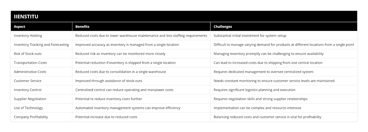 Inventory Holding, Reduced costs due to lower warehouse maintenance and less staffing requirements, Substantial initial investment for system setup, Inventory Tracking and Forecasting, Improved accuracy as inventory is managed from a single location, Difficult to manage varying demand for products at different locations from a single point, Risk of Stock-outs, Reduced risk as inventory can be monitored more closely, Managing inventory promptly can be challenging to ensure availability, Transportation Costs, Potential reduction if inventory is shipped from a single location, Can lead to increased costs due to shipping from one central location, Administrative Costs, Reduced costs due to consolidation in a single warehouse, Requires dedicated management to oversee centralized system, Customer Service, Improved through avoidance of stock-outs, Needs constant monitoring to ensure customer service levels are maintained, Inventory Control, Centralized control can reduce operating and manpower costs, Requires significant logistics planning and execution, Supplier Negotiation, Potential to reduce inventory costs further, Requires negotiation skills and strong supplier relationships, Use of Technology, Automated inventory management systems can improve efficiency, Implementation can be complex and resource-intensive, Company Profitability, Potential increase due to reduced costs, Balancing reduced costs and customer service is vital for profitability