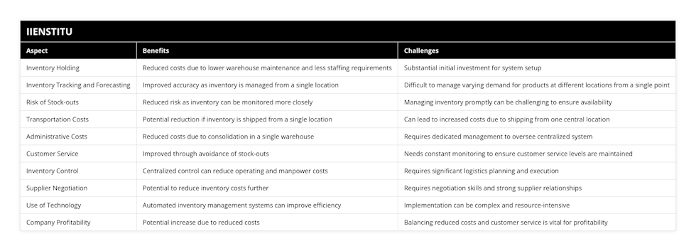 Inventory Holding, Reduced costs due to lower warehouse maintenance and less staffing requirements, Substantial initial investment for system setup, Inventory Tracking and Forecasting, Improved accuracy as inventory is managed from a single location, Difficult to manage varying demand for products at different locations from a single point, Risk of Stock-outs, Reduced risk as inventory can be monitored more closely, Managing inventory promptly can be challenging to ensure availability, Transportation Costs, Potential reduction if inventory is shipped from a single location, Can lead to increased costs due to shipping from one central location, Administrative Costs, Reduced costs due to consolidation in a single warehouse, Requires dedicated management to oversee centralized system, Customer Service, Improved through avoidance of stock-outs, Needs constant monitoring to ensure customer service levels are maintained, Inventory Control, Centralized control can reduce operating and manpower costs, Requires significant logistics planning and execution, Supplier Negotiation, Potential to reduce inventory costs further, Requires negotiation skills and strong supplier relationships, Use of Technology, Automated inventory management systems can improve efficiency, Implementation can be complex and resource-intensive, Company Profitability, Potential increase due to reduced costs, Balancing reduced costs and customer service is vital for profitability