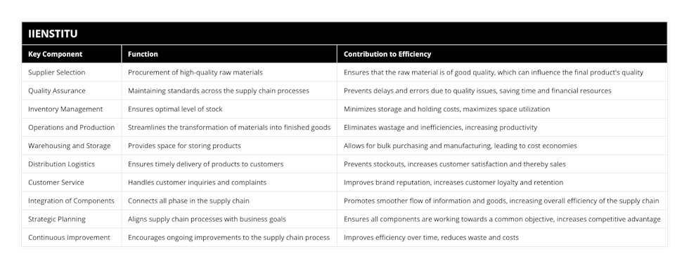 Supplier Selection, Procurement of high-quality raw materials, Ensures that the raw material is of good quality, which can influence the final product's quality, Quality Assurance, Maintaining standards across the supply chain processes, Prevents delays and errors due to quality issues, saving time and financial resources, Inventory Management, Ensures optimal level of stock, Minimizes storage and holding costs, maximizes space utilization, Operations and Production, Streamlines the transformation of materials into finished goods, Eliminates wastage and inefficiencies, increasing productivity, Warehousing and Storage, Provides space for storing products, Allows for bulk purchasing and manufacturing, leading to cost economies, Distribution Logistics, Ensures timely delivery of products to customers, Prevents stockouts, increases customer satisfaction and thereby sales, Customer Service, Handles customer inquiries and complaints, Improves brand reputation, increases customer loyalty and retention, Integration of Components, Connects all phase in the supply chain, Promotes smoother flow of information and goods, increasing overall efficiency of the supply chain, Strategic Planning, Aligns supply chain processes with business goals, Ensures all components are working towards a common objective, increases competitive advantage, Continuous Improvement, Encourages ongoing improvements to the supply chain process, Improves efficiency over time, reduces waste and costs