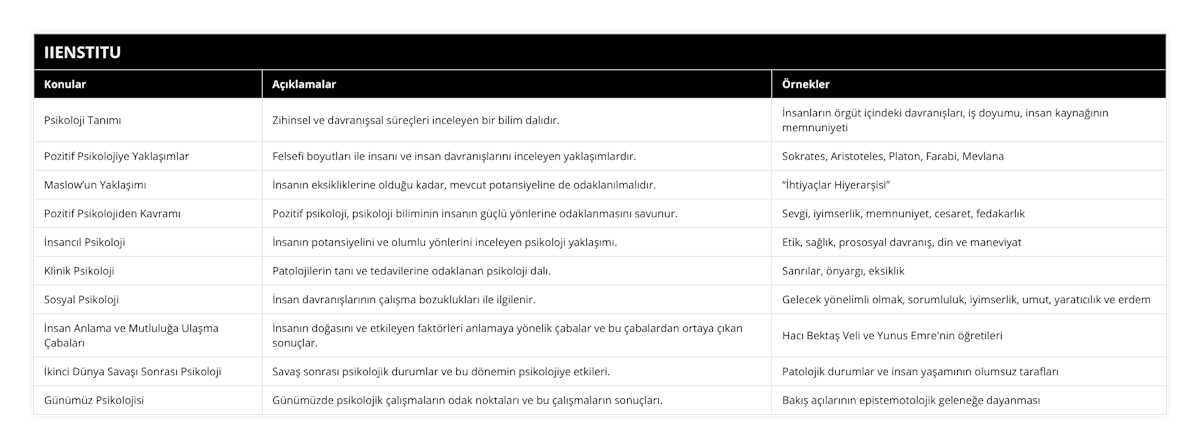 Psikoloji Tanımı, Zihinsel ve davranışsal süreçleri inceleyen bir bilim dalıdır, İnsanların örgüt içindeki davranışları, iş doyumu, insan kaynağının memnuniyeti, Pozitif Psikolojiye Yaklaşımlar, Felsefi boyutları ile insanı ve insan davranışlarını inceleyen yaklaşımlardır, Sokrates, Aristoteles, Platon, Farabi, Mevlana, Maslow’un Yaklaşımı, İnsanın eksikliklerine olduğu kadar, mevcut potansiyeline de odaklanılmalıdır, “İhtiyaçlar Hiyerarşisi”, Pozitif Psikolojiden Kavramı, Pozitif psikoloji, psikoloji biliminin insanın güçlü yönlerine odaklanmasını savunur, Sevgi, iyimserlik, memnuniyet, cesaret, fedakarlık, İnsancıl Psikoloji, İnsanın potansiyelini ve olumlu yönlerini inceleyen psikoloji yaklaşımı, Etik, sağlık, prososyal davranış, din ve maneviyat, Klinik Psikoloji, Patolojilerin tanı ve tedavilerine odaklanan psikoloji dalı, Sanrılar, önyargı, eksiklik, Sosyal Psikoloji, İnsan davranışlarının çalışma bozuklukları ile ilgilenir, Gelecek yönelimli olmak, sorumluluk, iyimserlik, umut, yaratıcılık ve erdem, İnsan Anlama ve Mutluluğa Ulaşma Çabaları, İnsanın doğasını ve etkileyen faktörleri anlamaya yönelik çabalar ve bu çabalardan ortaya çıkan sonuçlar, Hacı Bektaş Veli ve Yunus Emre'nin öğretileri, İkinci Dünya Savaşı Sonrası Psikoloji, Savaş sonrası psikolojik durumlar ve bu dönemin psikolojiye etkileri, Patolojik durumlar ve insan yaşamının olumsuz tarafları, Günümüz Psikolojisi, Günümüzde psikolojik çalışmaların odak noktaları ve bu çalışmaların sonuçları, Bakış açılarının epistemotolojik geleneğe dayanması