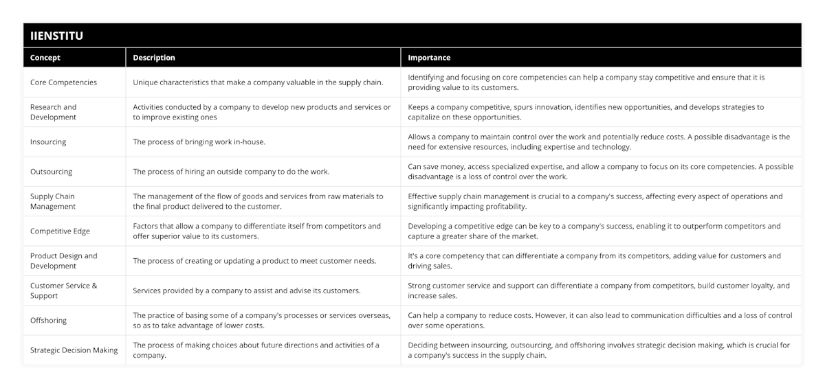 Core Competencies, Unique characteristics that make a company valuable in the supply chain, Identifying and focusing on core competencies can help a company stay competitive and ensure that it is providing value to its customers, Research and Development, Activities conducted by a company to develop new products and services or to improve existing ones, Keeps a company competitive, spurs innovation, identifies new opportunities, and develops strategies to capitalize on these opportunities, Insourcing, The process of bringing work in-house, Allows a company to maintain control over the work and potentially reduce costs A possible disadvantage is the need for extensive resources, including expertise and technology, Outsourcing, The process of hiring an outside company to do the work, Can save money, access specialized expertise, and allow a company to focus on its core competencies A possible disadvantage is a loss of control over the work, Supply Chain Management, The management of the flow of goods and services from raw materials to the final product delivered to the customer, Effective supply chain management is crucial to a company's success, affecting every aspect of operations and significantly impacting profitability, Competitive Edge, Factors that allow a company to differentiate itself from competitors and offer superior value to its customers, Developing a competitive edge can be key to a company's success, enabling it to outperform competitors and capture a greater share of the market, Product Design and Development, The process of creating or updating a product to meet customer needs, It's a core competency that can differentiate a company from its competitors, adding value for customers and driving sales, Customer Service & Support, Services provided by a company to assist and advise its customers, Strong customer service and support can differentiate a company from competitors, build customer loyalty, and increase sales, Offshoring, The practice of basing some of a company's processes or services overseas, so as to take advantage of lower costs, Can help a company to reduce costs However, it can also lead to communication difficulties and a loss of control over some operations, Strategic Decision Making, The process of making choices about future directions and activities of a company, Deciding between insourcing, outsourcing, and offshoring involves strategic decision making, which is crucial for a company's success in the supply chain