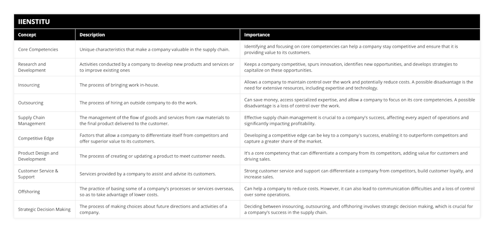 Core Competencies, Unique characteristics that make a company valuable in the supply chain, Identifying and focusing on core competencies can help a company stay competitive and ensure that it is providing value to its customers, Research and Development, Activities conducted by a company to develop new products and services or to improve existing ones, Keeps a company competitive, spurs innovation, identifies new opportunities, and develops strategies to capitalize on these opportunities, Insourcing, The process of bringing work in-house, Allows a company to maintain control over the work and potentially reduce costs A possible disadvantage is the need for extensive resources, including expertise and technology, Outsourcing, The process of hiring an outside company to do the work, Can save money, access specialized expertise, and allow a company to focus on its core competencies A possible disadvantage is a loss of control over the work, Supply Chain Management, The management of the flow of goods and services from raw materials to the final product delivered to the customer, Effective supply chain management is crucial to a company's success, affecting every aspect of operations and significantly impacting profitability, Competitive Edge, Factors that allow a company to differentiate itself from competitors and offer superior value to its customers, Developing a competitive edge can be key to a company's success, enabling it to outperform competitors and capture a greater share of the market, Product Design and Development, The process of creating or updating a product to meet customer needs, It's a core competency that can differentiate a company from its competitors, adding value for customers and driving sales, Customer Service & Support, Services provided by a company to assist and advise its customers, Strong customer service and support can differentiate a company from competitors, build customer loyalty, and increase sales, Offshoring, The practice of basing some of a company's processes or services overseas, so as to take advantage of lower costs, Can help a company to reduce costs However, it can also lead to communication difficulties and a loss of control over some operations, Strategic Decision Making, The process of making choices about future directions and activities of a company, Deciding between insourcing, outsourcing, and offshoring involves strategic decision making, which is crucial for a company's success in the supply chain