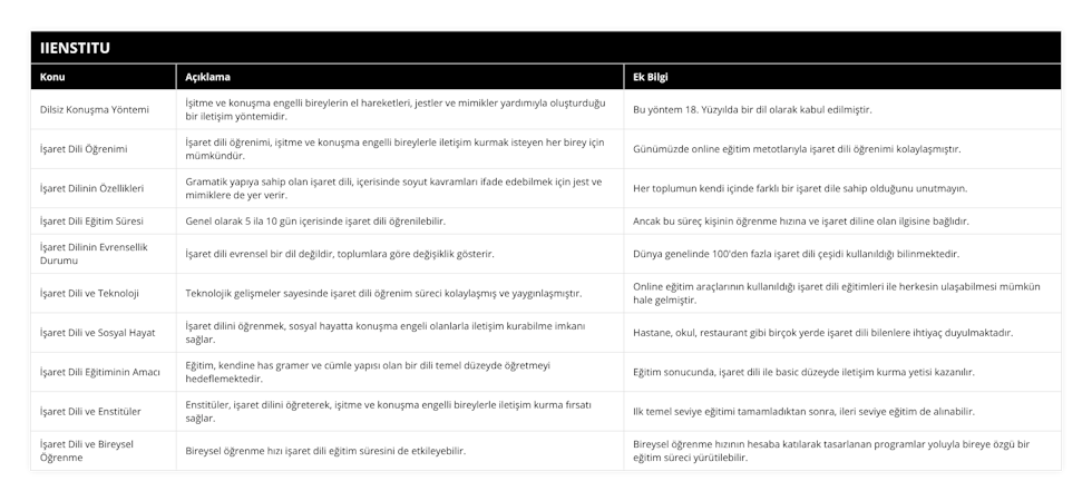 Dilsiz Konuşma Yöntemi, İşitme ve konuşma engelli bireylerin el hareketleri, jestler ve mimikler yardımıyla oluşturduğu bir iletişim yöntemidir, Bu yöntem 18 Yüzyılda bir dil olarak kabul edilmiştir, İşaret Dili Öğrenimi, İşaret dili öğrenimi, işitme ve konuşma engelli bireylerle iletişim kurmak isteyen her birey için mümkündür, Günümüzde online eğitim metotlarıyla işaret dili öğrenimi kolaylaşmıştır, İşaret Dilinin Özellikleri, Gramatik yapıya sahip olan işaret dili, içerisinde soyut kavramları ifade edebilmek için jest ve mimiklere de yer verir, Her toplumun kendi içinde farklı bir işaret dile sahip olduğunu unutmayın, İşaret Dili Eğitim Süresi, Genel olarak 5 ila 10 gün içerisinde işaret dili öğrenilebilir, Ancak bu süreç kişinin öğrenme hızına ve işaret diline olan ilgisine bağlıdır, İşaret Dilinin Evrensellik Durumu, İşaret dili evrensel bir dil değildir, toplumlara göre değişiklik gösterir, Dünya genelinde 100'den fazla işaret dili çeşidi kullanıldığı bilinmektedir, İşaret Dili ve Teknoloji, Teknolojik gelişmeler sayesinde işaret dili öğrenim süreci kolaylaşmış ve yaygınlaşmıştır, Online eğitim araçlarının kullanıldığı işaret dili eğitimleri ile herkesin ulaşabilmesi mümkün hale gelmiştir, İşaret Dili ve Sosyal Hayat, İşaret dilini öğrenmek, sosyal hayatta konuşma engeli olanlarla iletişim kurabilme imkanı sağlar, Hastane, okul, restaurant gibi birçok yerde işaret dili bilenlere ihtiyaç duyulmaktadır, İşaret Dili Eğitiminin Amacı, Eğitim, kendine has gramer ve cümle yapısı olan bir dili temel düzeyde öğretmeyi hedeflemektedir, Eğitim sonucunda, işaret dili ile basic düzeyde iletişim kurma yetisi kazanılır, İşaret Dili ve Enstitüler, Enstitüler, işaret dilini öğreterek, işitme ve konuşma engelli bireylerle iletişim kurma fırsatı sağlar, Ilk temel seviye eğitimi tamamladıktan sonra, ileri seviye eğitim de alınabilir, İşaret Dili ve Bireysel Öğrenme, Bireysel öğrenme hızı işaret dili eğitim süresini de etkileyebilir, Bireysel öğrenme hızının hesaba katılarak tasarlanan programlar yoluyla bireye özgü bir eğitim süreci yürütilebilir