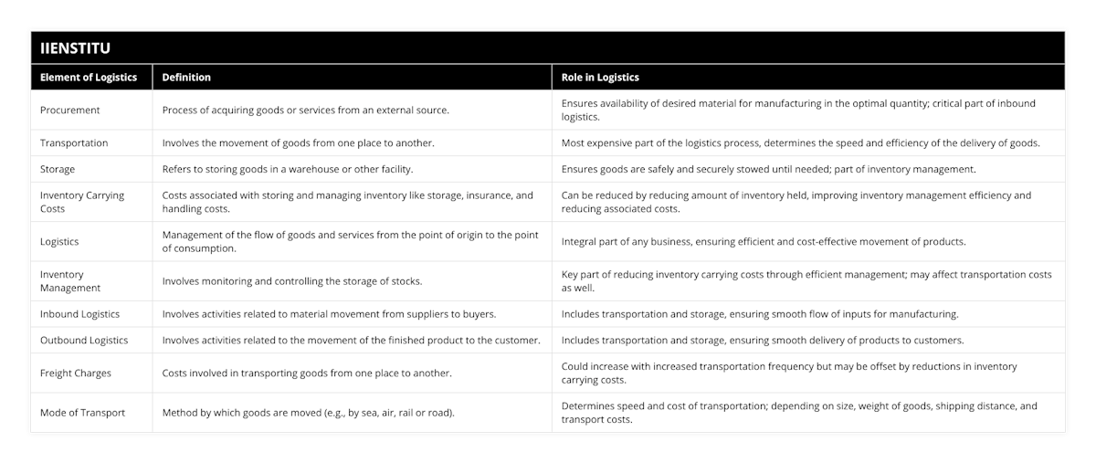 Procurement, Process of acquiring goods or services from an external source, Ensures availability of desired material for manufacturing in the optimal quantity; critical part of inbound logistics, Transportation, Involves the movement of goods from one place to another, Most expensive part of the logistics process, determines the speed and efficiency of the delivery of goods, Storage, Refers to storing goods in a warehouse or other facility, Ensures goods are safely and securely stowed until needed; part of inventory management, Inventory Carrying Costs, Costs associated with storing and managing inventory like storage, insurance, and handling costs, Can be reduced by reducing amount of inventory held, improving inventory management efficiency and reducing associated costs, Logistics, Management of the flow of goods and services from the point of origin to the point of consumption, Integral part of any business, ensuring efficient and cost-effective movement of products, Inventory Management, Involves monitoring and controlling the storage of stocks, Key part of reducing inventory carrying costs through efficient management; may affect transportation costs as well, Inbound Logistics, Involves activities related to material movement from suppliers to buyers, Includes transportation and storage, ensuring smooth flow of inputs for manufacturing, Outbound Logistics, Involves activities related to the movement of the finished product to the customer, Includes transportation and storage, ensuring smooth delivery of products to customers, Freight Charges, Costs involved in transporting goods from one place to another, Could increase with increased transportation frequency but may be offset by reductions in inventory carrying costs, Mode of Transport, Method by which goods are moved (eg, by sea, air, rail or road), Determines speed and cost of transportation; depending on size, weight of goods, shipping distance, and transport costs