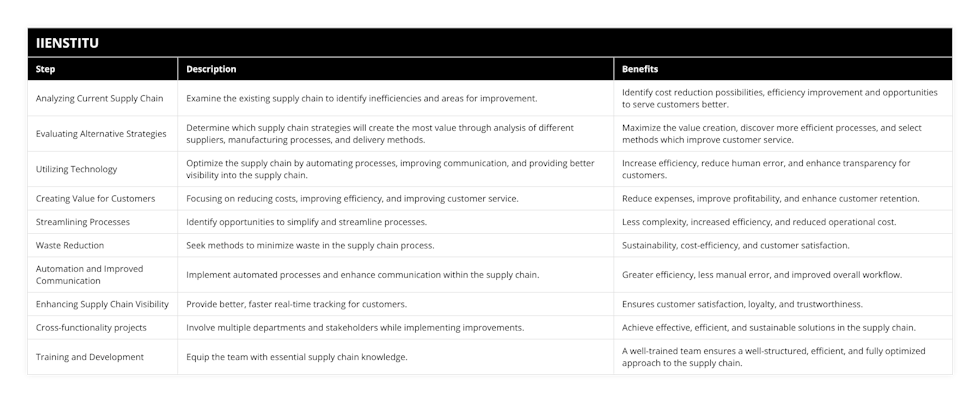 Analyzing Current Supply Chain, Examine the existing supply chain to identify inefficiencies and areas for improvement, Identify cost reduction possibilities, efficiency improvement and opportunities to serve customers better, Evaluating Alternative Strategies, Determine which supply chain strategies will create the most value through analysis of different suppliers, manufacturing processes, and delivery methods, Maximize the value creation, discover more efficient processes, and select methods which improve customer service, Utilizing Technology, Optimize the supply chain by automating processes, improving communication, and providing better visibility into the supply chain, Increase efficiency, reduce human error, and enhance transparency for customers, Creating Value for Customers, Focusing on reducing costs, improving efficiency, and improving customer service, Reduce expenses, improve profitability, and enhance customer retention, Streamlining Processes, Identify opportunities to simplify and streamline processes, Less complexity, increased efficiency, and reduced operational cost, Waste Reduction, Seek methods to minimize waste in the supply chain process, Sustainability, cost-efficiency, and customer satisfaction, Automation and Improved Communication, Implement automated processes and enhance communication within the supply chain, Greater efficiency, less manual error, and improved overall workflow, Enhancing Supply Chain Visibility, Provide better, faster real-time tracking for customers, Ensures customer satisfaction, loyalty, and trustworthiness, Cross-functionality projects, Involve multiple departments and stakeholders while implementing improvements, Achieve effective, efficient, and sustainable solutions in the supply chain, Training and Development, Equip the team with essential supply chain knowledge, A well-trained team ensures a well-structured, efficient, and fully optimized approach to the supply chain
