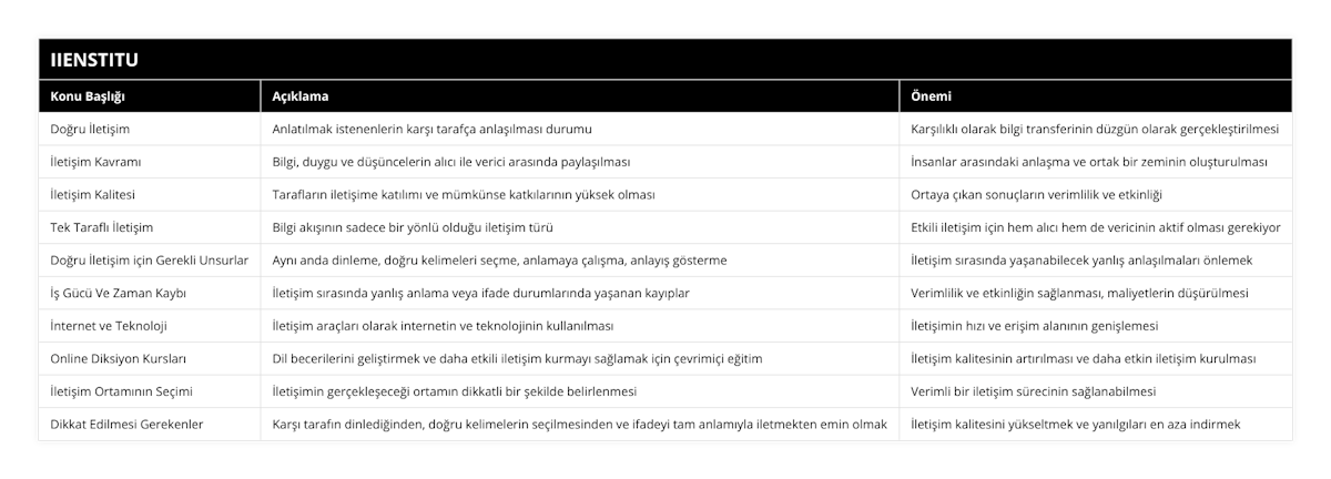 Doğru İletişim, Anlatılmak istenenlerin karşı tarafça anlaşılması durumu, Karşılıklı olarak bilgi transferinin düzgün olarak gerçekleştirilmesi, İletişim Kavramı, Bilgi, duygu ve düşüncelerin alıcı ile verici arasında paylaşılması, İnsanlar arasındaki anlaşma ve ortak bir zeminin oluşturulması, İletişim Kalitesi, Tarafların iletişime katılımı ve mümkünse katkılarının yüksek olması, Ortaya çıkan sonuçların verimlilik ve etkinliği, Tek Taraflı İletişim, Bilgi akışının sadece bir yönlü olduğu iletişim türü, Etkili iletişim için hem alıcı hem de vericinin aktif olması gerekiyor, Doğru İletişim için Gerekli Unsurlar, Aynı anda dinleme, doğru kelimeleri seçme, anlamaya çalışma, anlayış gösterme, İletişim sırasında yaşanabilecek yanlış anlaşılmaları önlemek, İş Gücü Ve Zaman Kaybı, İletişim sırasında yanlış anlama veya ifade durumlarında yaşanan kayıplar, Verimlilik ve etkinliğin sağlanması, maliyetlerin düşürülmesi, İnternet ve Teknoloji, İletişim araçları olarak internetin ve teknolojinin kullanılması, İletişimin hızı ve erişim alanının genişlemesi, Online Diksiyon Kursları, Dil becerilerini geliştirmek ve daha etkili iletişim kurmayı sağlamak için çevrimiçi eğitim, İletişim kalitesinin artırılması ve daha etkin iletişim kurulması, İletişim Ortamının Seçimi, İletişimin gerçekleşeceği ortamın dikkatli bir şekilde belirlenmesi, Verimli bir iletişim sürecinin sağlanabilmesi, Dikkat Edilmesi Gerekenler, Karşı tarafın dinlediğinden, doğru kelimelerin seçilmesinden ve ifadeyi tam anlamıyla iletmekten emin olmak, İletişim kalitesini yükseltmek ve yanılgıları en aza indirmek
