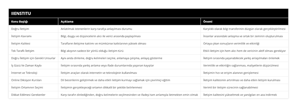 Doğru İletişim, Anlatılmak istenenlerin karşı tarafça anlaşılması durumu, Karşılıklı olarak bilgi transferinin düzgün olarak gerçekleştirilmesi, İletişim Kavramı, Bilgi, duygu ve düşüncelerin alıcı ile verici arasında paylaşılması, İnsanlar arasındaki anlaşma ve ortak bir zeminin oluşturulması, İletişim Kalitesi, Tarafların iletişime katılımı ve mümkünse katkılarının yüksek olması, Ortaya çıkan sonuçların verimlilik ve etkinliği, Tek Taraflı İletişim, Bilgi akışının sadece bir yönlü olduğu iletişim türü, Etkili iletişim için hem alıcı hem de vericinin aktif olması gerekiyor, Doğru İletişim için Gerekli Unsurlar, Aynı anda dinleme, doğru kelimeleri seçme, anlamaya çalışma, anlayış gösterme, İletişim sırasında yaşanabilecek yanlış anlaşılmaları önlemek, İş Gücü Ve Zaman Kaybı, İletişim sırasında yanlış anlama veya ifade durumlarında yaşanan kayıplar, Verimlilik ve etkinliğin sağlanması, maliyetlerin düşürülmesi, İnternet ve Teknoloji, İletişim araçları olarak internetin ve teknolojinin kullanılması, İletişimin hızı ve erişim alanının genişlemesi, Online Diksiyon Kursları, Dil becerilerini geliştirmek ve daha etkili iletişim kurmayı sağlamak için çevrimiçi eğitim, İletişim kalitesinin artırılması ve daha etkin iletişim kurulması, İletişim Ortamının Seçimi, İletişimin gerçekleşeceği ortamın dikkatli bir şekilde belirlenmesi, Verimli bir iletişim sürecinin sağlanabilmesi, Dikkat Edilmesi Gerekenler, Karşı tarafın dinlediğinden, doğru kelimelerin seçilmesinden ve ifadeyi tam anlamıyla iletmekten emin olmak, İletişim kalitesini yükseltmek ve yanılgıları en aza indirmek