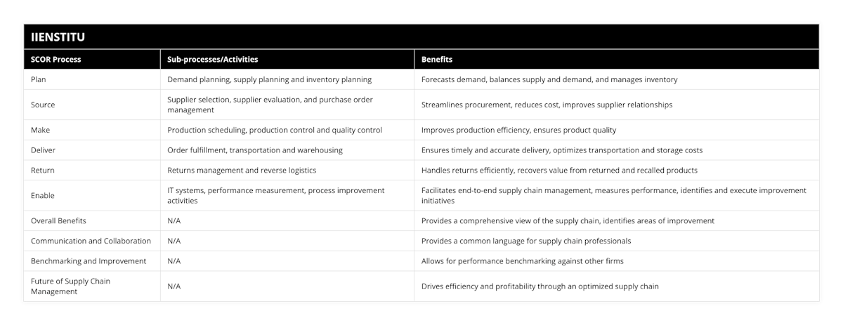 Plan, Demand planning, supply planning and inventory planning, Forecasts demand, balances supply and demand, and manages inventory, Source, Supplier selection, supplier evaluation, and purchase order management, Streamlines procurement, reduces cost, improves supplier relationships, Make, Production scheduling, production control and quality control, Improves production efficiency, ensures product quality, Deliver, Order fulfillment, transportation and warehousing, Ensures timely and accurate delivery, optimizes transportation and storage costs, Return, Returns management and reverse logistics, Handles returns efficiently, recovers value from returned and recalled products, Enable, IT systems, performance measurement, process improvement activities, Facilitates end-to-end supply chain management, measures performance, identifies and execute improvement initiatives, Overall Benefits, N/A, Provides a comprehensive view of the supply chain, identifies areas of improvement, Communication and Collaboration, N/A, Provides a common language for supply chain professionals, Benchmarking and Improvement, N/A, Allows for performance benchmarking against other firms, Future of Supply Chain Management, N/A, Drives efficiency and profitability through an optimized supply chain
