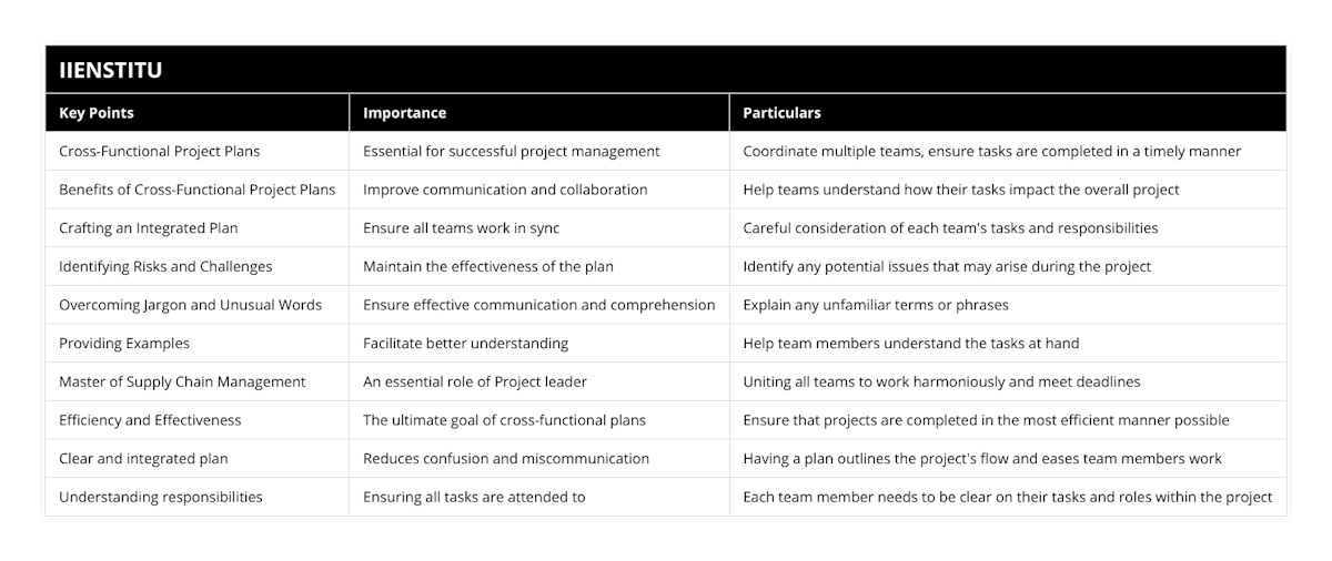 Cross-Functional Project Plans, Essential for successful project management, Coordinate multiple teams, ensure tasks are completed in a timely manner, Benefits of Cross-Functional Project Plans, Improve communication and collaboration, Help teams understand how their tasks impact the overall project, Crafting an Integrated Plan, Ensure all teams work in sync, Careful consideration of each team's tasks and responsibilities, Identifying Risks and Challenges, Maintain the effectiveness of the plan, Identify any potential issues that may arise during the project, Overcoming Jargon and Unusual Words, Ensure effective communication and comprehension, Explain any unfamiliar terms or phrases, Providing Examples, Facilitate better understanding, Help team members understand the tasks at hand, Master of Supply Chain Management, An essential role of Project leader, Uniting all teams to work harmoniously and meet deadlines, Efficiency and Effectiveness, The ultimate goal of cross-functional plans, Ensure that projects are completed in the most efficient manner possible, Clear and integrated plan, Reduces confusion and miscommunication, Having a plan outlines the project's flow and eases team members work, Understanding responsibilities, Ensuring all tasks are attended to, Each team member needs to be clear on their tasks and roles within the project