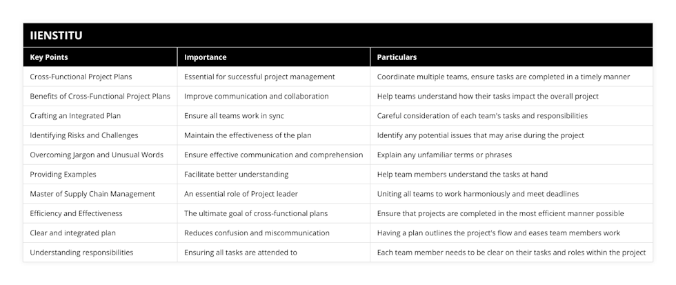 Cross-Functional Project Plans, Essential for successful project management, Coordinate multiple teams, ensure tasks are completed in a timely manner, Benefits of Cross-Functional Project Plans, Improve communication and collaboration, Help teams understand how their tasks impact the overall project, Crafting an Integrated Plan, Ensure all teams work in sync, Careful consideration of each team's tasks and responsibilities, Identifying Risks and Challenges, Maintain the effectiveness of the plan, Identify any potential issues that may arise during the project, Overcoming Jargon and Unusual Words, Ensure effective communication and comprehension, Explain any unfamiliar terms or phrases, Providing Examples, Facilitate better understanding, Help team members understand the tasks at hand, Master of Supply Chain Management, An essential role of Project leader, Uniting all teams to work harmoniously and meet deadlines, Efficiency and Effectiveness, The ultimate goal of cross-functional plans, Ensure that projects are completed in the most efficient manner possible, Clear and integrated plan, Reduces confusion and miscommunication, Having a plan outlines the project's flow and eases team members work, Understanding responsibilities, Ensuring all tasks are attended to, Each team member needs to be clear on their tasks and roles within the project