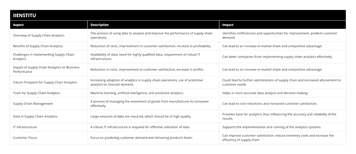 Overview of Supply Chain Analytics, The process of using data to analyze and improve the performance of supply chain operations, Identifies inefficiencies and opportunities for improvement, predicts customer demand, Benefits of Supply Chain Analytics, Reduction of costs, improvement in customer satisfaction, increase in profitability, Can lead to an increase in market share and competitive advantage, Challenges in Implementing Supply Chain Analytics, Availability of data, need for highly qualified data, requirement of robust IT infrastructure, Can deter companies from implementing supply chain analytics effectively, Impact of Supply Chain Analytics on Business Performance, Reduction in costs, improvement in customer satisfaction, increase in profits, Can lead to an increase in market share and competitive advantage, Future Prospects for Supply Chain Analytics, Increasing adoption of analytics in supply chain operations, use of predictive analytics to forecast demand, Could lead to further optimizations of supply chain and increased attunement to customer needs, Tools for Supply Chain Analytics, Machine learning, artificial intelligence, and predictive analytics, Helps in more accurate data analysis and decision making, Supply Chain Management, A process of managing the movement of goods from manufacturer to consumer effectively, Can lead to cost reductions and increased customer satisfaction, Data in Supply Chain Analytics, Large amounts of data are required, which should be of high quality, Provides base for analytics, thus influencing the accuracy and reliability of the results, IT Infrastructure, A robust IT infrastructure is required for effective utilization of data, Supports the implementation and running of the analytics systems, Customer Focus, Focus on predicting customer demand and delivering products faster, Can improve customer satisfaction, reduce inventory costs and increase the efficiency of supply chain