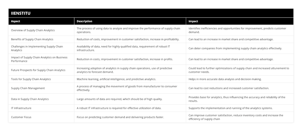 Overview of Supply Chain Analytics, The process of using data to analyze and improve the performance of supply chain operations, Identifies inefficiencies and opportunities for improvement, predicts customer demand, Benefits of Supply Chain Analytics, Reduction of costs, improvement in customer satisfaction, increase in profitability, Can lead to an increase in market share and competitive advantage, Challenges in Implementing Supply Chain Analytics, Availability of data, need for highly qualified data, requirement of robust IT infrastructure, Can deter companies from implementing supply chain analytics effectively, Impact of Supply Chain Analytics on Business Performance, Reduction in costs, improvement in customer satisfaction, increase in profits, Can lead to an increase in market share and competitive advantage, Future Prospects for Supply Chain Analytics, Increasing adoption of analytics in supply chain operations, use of predictive analytics to forecast demand, Could lead to further optimizations of supply chain and increased attunement to customer needs, Tools for Supply Chain Analytics, Machine learning, artificial intelligence, and predictive analytics, Helps in more accurate data analysis and decision making, Supply Chain Management, A process of managing the movement of goods from manufacturer to consumer effectively, Can lead to cost reductions and increased customer satisfaction, Data in Supply Chain Analytics, Large amounts of data are required, which should be of high quality, Provides base for analytics, thus influencing the accuracy and reliability of the results, IT Infrastructure, A robust IT infrastructure is required for effective utilization of data, Supports the implementation and running of the analytics systems, Customer Focus, Focus on predicting customer demand and delivering products faster, Can improve customer satisfaction, reduce inventory costs and increase the efficiency of supply chain