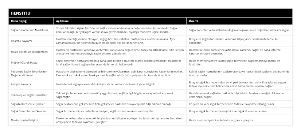 Sağlık Sorunlarının Modelitesi, Sosyal faktörler, kişisel faktörler ve sağlık sistemi etkisi altında değerlendirilen bir modeldir Sağlık konularına üçlü bir yaklaşım vardır: sosyo-çevresel model, biyolojik model ve kişisel model, Sağlık sorunları ve hastalıkların doğru anlaşılmasını ve değerlendirilmesini sağlar, Hastalık Kavramı, Hastalık 'esenliği yerinde olmayan, sağlığı bozulan, rahatsız, hastalanmış' olarak tanımlanır Aynı zamanda hasta, bir hekimin muayenesi altındaki kişi olarak tanımlanır, Bireylerin sağlık durumlarını ve tedavi ihtiyaçlarını belirlemede temel bir konseptir, Hasta Eğitimi ve Bilinçlenmesi, Hastaların hastalıkları ve tedavi yöntemleri konusunda bilgi edinme düzeyleri artmaktadır Kitle iletişim araçları ve internet aracılığıyla sağlık bilincini yükseltirler, Hastaların tedavi süreçlerine aktif olarak katılımını sağlar ve daha informe kararlar almasını destekler, Müşteri Olarak Hasta, Sağlık sistemleri hastaları zamanla daha fazla biçimde 'müşteri' olarak dikkate almaktadır Hastaların farklı sağlık hizmeti sağlayıcıları arasında bir tercih hakkı vardır, Hasta memnuniyeti ve kaliteli sağlık hizmetinin sağlanmasında önemli bir faktördür, İletişimde Sağlık Sorunlarının Değerlendirilmesi, Hastaların bilgi edinme düzeyleri ve bilinçlerinin yükselmesi tıbbi karar süreçlerine katılımlarını etkiler Ekonomik ve hukuk sorumluluk şartları ile sağlık sektörünün gelişmesi bu konuda önemlidir, Kaliteli sağlık hizmetlerinin sağlanmasında ve hasta-tedavi sağlayıcı etkileşiminde önem arz eder, İletişim Kavramı, Hasta-tedavi sağlayıcı arasındaki iletişim süreci ve bu sürecin nasıl yönetildiğidir, Bireyin sağlık hizmetlerinden en iyi şekilde yararlanmasını, ihtiyaçlarına uygun tedavi seçeneklerinin belirlenmesini ve hasta memnuniyetini sağlar, Teknoloji ve Sağlık Hizmetleri, Teknolojik ilerlemeler ve internetin yaygınlaşması, sağlıkla ilgili bilgilerin kolay ve hızlı erişimini sağlamıştır, Hastaların kendi sağlıkları hakkında bilgi sahibi olmalarını ve eğitimli kararlar vermelerini sağlar, Sağlıkta Küresel Gelişmeler, Sağlık sektörünün gelişmesi ve tıbbi gelişmeler hakkında dünya çapında bilgi edinme olanağı, En iyi ve en yeni sağlık hizmetleri ve tedavileri alabilme olanağı sunar, Sağlık Sistemleri ve Ekonomi, Sağlık hizmetlerinin ve tedavilerin maliyeti, sağlık sistemi ve ekonomik koşullar, Bireyin sağlık hizmetlerine erişimini ve sağlık durumunu etkiler, Doktor-Hasta İletişimi, Doktorlar ve hastalar arasındaki iletişim hizmet kalitesini etkileyen bir faktördür İyi iletişim, hastaların anlayışını ve tedaviye uyumunu iyileştirir, Hasta memnuniyetini ve tedavi sonuçlarını iyileştirir