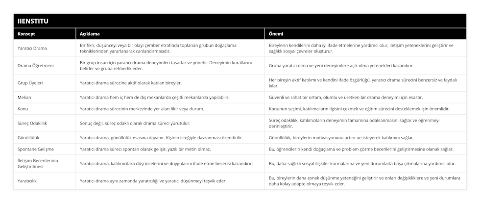 Yaratıcı Drama, Bir fikri, düşünceyi veya bir olayı çember etrafında toplanan grubun doğaçlama tekniklerinden yararlanarak canlandırmasıdır, Bireylerin kendilerini daha iyi ifade etmelerine yardımcı olur, iletişim yeteneklerini geliştirir ve sağlıklı sosyal çevreler oluşturur, Drama Öğretmeni, Bir grup insan için yaratıcı drama deneyimleri tasarlar ve yönetir Deneyimin kurallarını belirler ve gruba rehberlik eder, Gruba yaratıcı olma ve yeni deneyimlere açık olma yetenekleri kazandırır, Grup Üyeleri, Yaratıcı drama sürecine aktif olarak katılan bireyler, Her bireyin aktif katılımı ve kendini ifade özgürlüğü, yaratıcı drama sürecini benzersiz ve faydalı kılar, Mekan, Yaratıcı drama hem iç hem de dış mekanlarda çeşitli mekanlarda yapılabilir, Güvenli ve rahat bir ortam, olumlu ve üretken bir drama deneyimi için esastır, Konu, Yaratıcı drama sürecinin merkezinde yer alan fikir veya durum, Konunun seçimi, katılımcıların ilgisini çekmek ve eğitim sürecini desteklemek için önemlidir, Süreç Odaklılık, Sonuç değil, süreç odaklı olarak drama süreci yürütülür, Süreç odaklılık, katılımcıların deneyimin tamamına odaklanmasını sağlar ve öğrenmeyi derinleştirir, Gönüllülük, Yaratıcı drama, gönüllülük esasına dayanır Kişinin isteğiyle davranması özendirilir, Gönüllülük, bireylerin motivasyonunu artırır ve isteyerek katılımını sağlar, Spontane Gelişme, Yaratıcı drama süreci spontan olarak gelişir, yazılı bir metin olmaz, Bu, öğrencilerin kendi doğaçlama ve problem çözme becerilerini geliştirmesine olanak sağlar, İletişim Becerilerinin Geliştirilmesi, Yaratıcı drama, katılımcılara düşüncelerini ve duygularını ifade etme becerisi kazandırır, Bu, daha sağlıklı sosyal ilişkiler kurmalarına ve yeni durumlarla başa çıkmalarına yardımcı olur, Yaratıcılık, Yaratıcı drama aynı zamanda yaratıcılığı ve yaratıcı düşünmeyi teşvik eder, Bu, bireylerin daha esnek düşünme yeteneğini geliştirir ve onları değişikliklere ve yeni durumlara daha kolay adapte olmaya teşvik eder