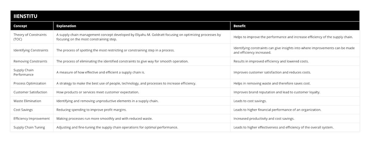 Theory of Constraints (TOC), A supply chain management concept developed by Eliyahu M Goldratt focusing on optimizing processes by focusing on the most constraining step, Helps to improve the performance and increase efficiency of the supply chain, Identifying Constraints, The process of spotting the most restricting or constraining step in a process, Identifying constraints can give insights into where improvements can be made and efficiency increased, Removing Constraints, The process of eliminating the identified constraints to give way for smooth operation, Results in improved efficiency and lowered costs, Supply Chain Performance, A measure of how effective and efficient a supply chain is, Improves customer satisfaction and reduces costs, Process Optimization, A strategy to make the best use of people, technology, and processes to increase efficiency, Helps in removing waste and therefore saves cost, Customer Satisfaction, How products or services meet customer expectation, Improves brand reputation and lead to customer loyalty, Waste Elimination, Identifying and removing unproductive elements in a supply chain, Leads to cost savings, Cost Savings, Reducing spending to improve profit margins, Leads to higher financial performance of an organization, Efficiency Improvement, Making processes run more smoothly and with reduced waste, Increased productivity and cost savings, Supply Chain Tuning, Adjusting and fine-tuning the supply chain operations for optimal performance, Leads to higher effectiveness and efficiency of the overall system