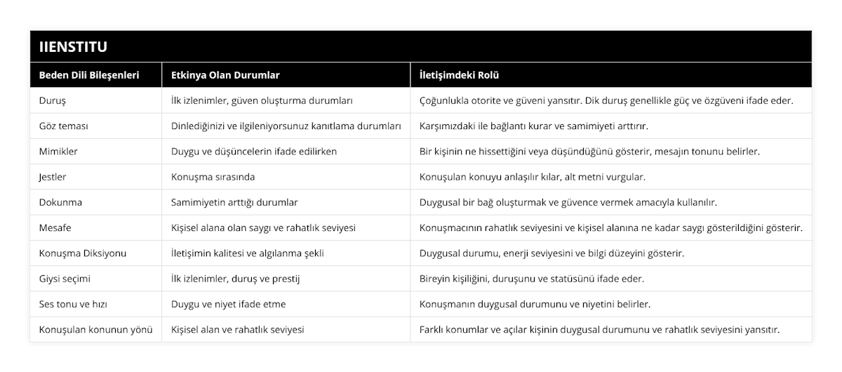 Duruş, İlk izlenimler, güven oluşturma durumları, Çoğunlukla otorite ve güveni yansıtır Dik duruş genellikle güç ve özgüveni ifade eder, Göz teması, Dinlediğinizi ve ilgileniyorsunuz kanıtlama durumları, Karşımızdaki ile bağlantı kurar ve samimiyeti arttırır  , Mimikler, Duygu ve düşüncelerin ifade edilirken, Bir kişinin ne hissettiğini veya düşündüğünü gösterir, mesajın tonunu belirler, Jestler, Konuşma sırasında, Konuşulan konuyu anlaşılır kılar, alt metni vurgular, Dokunma, Samimiyetin arttığı durumlar, Duygusal bir bağ oluşturmak ve güvence vermek amacıyla kullanılır, Mesafe, Kişisel alana olan saygı ve rahatlık seviyesi, Konuşmacının rahatlık seviyesini ve kişisel alanına ne kadar saygı gösterildiğini gösterir, Konuşma Diksiyonu, İletişimin kalitesi ve algılanma şekli, Duygusal durumu, enerji seviyesini ve bilgi düzeyini gösterir, Giysi seçimi, İlk izlenimler, duruş ve prestij, Bireyin kişiliğini, duruşunu ve statüsünü ifade eder, Ses tonu ve hızı, Duygu ve niyet ifade etme, Konuşmanın duygusal durumunu ve niyetini belirler, Konuşulan konunun yönü, Kişisel alan ve rahatlık seviyesi, Farklı konumlar ve açılar kişinin duygusal durumunu ve rahatlık seviyesini yansıtır