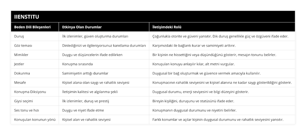 Duruş, İlk izlenimler, güven oluşturma durumları, Çoğunlukla otorite ve güveni yansıtır Dik duruş genellikle güç ve özgüveni ifade eder, Göz teması, Dinlediğinizi ve ilgileniyorsunuz kanıtlama durumları, Karşımızdaki ile bağlantı kurar ve samimiyeti arttırır , Mimikler, Duygu ve düşüncelerin ifade edilirken, Bir kişinin ne hissettiğini veya düşündüğünü gösterir, mesajın tonunu belirler, Jestler, Konuşma sırasında, Konuşulan konuyu anlaşılır kılar, alt metni vurgular, Dokunma, Samimiyetin arttığı durumlar, Duygusal bir bağ oluşturmak ve güvence vermek amacıyla kullanılır, Mesafe, Kişisel alana olan saygı ve rahatlık seviyesi, Konuşmacının rahatlık seviyesini ve kişisel alanına ne kadar saygı gösterildiğini gösterir, Konuşma Diksiyonu, İletişimin kalitesi ve algılanma şekli, Duygusal durumu, enerji seviyesini ve bilgi düzeyini gösterir, Giysi seçimi, İlk izlenimler, duruş ve prestij, Bireyin kişiliğini, duruşunu ve statüsünü ifade eder, Ses tonu ve hızı, Duygu ve niyet ifade etme, Konuşmanın duygusal durumunu ve niyetini belirler, Konuşulan konunun yönü, Kişisel alan ve rahatlık seviyesi, Farklı konumlar ve açılar kişinin duygusal durumunu ve rahatlık seviyesini yansıtır