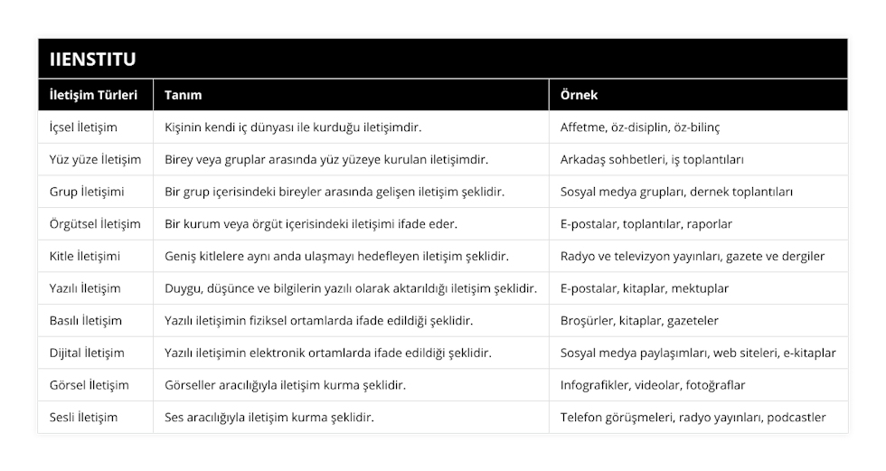 İçsel İletişim, Kişinin kendi iç dünyası ile kurduğu iletişimdir, Affetme, öz-disiplin, öz-bilinç, Yüz yüze İletişim, Birey veya gruplar arasında yüz yüzeye kurulan iletişimdir, Arkadaş sohbetleri, iş toplantıları, Grup İletişimi, Bir grup içerisindeki bireyler arasında gelişen iletişim şeklidir, Sosyal medya grupları, dernek toplantıları, Örgütsel İletişim, Bir kurum veya örgüt içerisindeki iletişimi ifade eder, E-postalar, toplantılar, raporlar, Kitle İletişimi, Geniş kitlelere aynı anda ulaşmayı hedefleyen iletişim şeklidir, Radyo ve televizyon yayınları, gazete ve dergiler, Yazılı İletişim, Duygu, düşünce ve bilgilerin yazılı olarak aktarıldığı iletişim şeklidir, E-postalar, kitaplar, mektuplar, Basılı İletişim, Yazılı iletişimin fiziksel ortamlarda ifade edildiği şeklidir, Broşürler, kitaplar, gazeteler, Dijital İletişim, Yazılı iletişimin elektronik ortamlarda ifade edildiği şeklidir, Sosyal medya paylaşımları, web siteleri, e-kitaplar, Görsel İletişim, Görseller aracılığıyla iletişim kurma şeklidir, Infografikler, videolar, fotoğraflar, Sesli İletişim, Ses aracılığıyla iletişim kurma şeklidir, Telefon görüşmeleri, radyo yayınları, podcastler