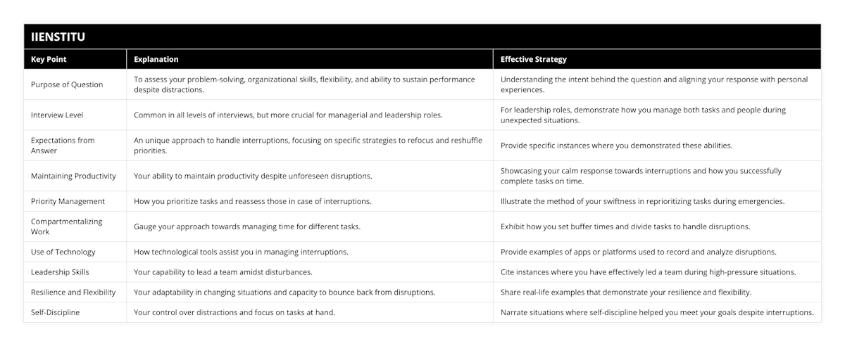 Purpose of Question, To assess your problem-solving, organizational skills, flexibility, and ability to sustain performance despite distractions, Understanding the intent behind the question and aligning your response with personal experiences, Interview Level, Common in all levels of interviews, but more crucial for managerial and leadership roles, For leadership roles, demonstrate how you manage both tasks and people during unexpected situations, Expectations from Answer, An unique approach to handle interruptions, focusing on specific strategies to refocus and reshuffle priorities, Provide specific instances where you demonstrated these abilities, Maintaining Productivity, Your ability to maintain productivity despite unforeseen disruptions, Showcasing your calm response towards interruptions and how you successfully complete tasks on time, Priority Management, How you prioritize tasks and reassess those in case of interruptions, Illustrate the method of your swiftness in reprioritizing tasks during emergencies, Compartmentalizing Work, Gauge your approach towards managing time for different tasks, Exhibit how you set buffer times and divide tasks to handle disruptions, Use of Technology, How technological tools assist you in managing interruptions, Provide examples of apps or platforms used to record and analyze disruptions, Leadership Skills, Your capability to lead a team amidst disturbances, Cite instances where you have effectively led a team during high-pressure situations, Resilience and Flexibility, Your adaptability in changing situations and capacity to bounce back from disruptions, Share real-life examples that demonstrate your resilience and flexibility, Self-Discipline, Your control over distractions and focus on tasks at hand, Narrate situations where self-discipline helped you meet your goals despite interruptions