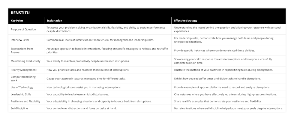 Purpose of Question, To assess your problem-solving, organizational skills, flexibility, and ability to sustain performance despite distractions, Understanding the intent behind the question and aligning your response with personal experiences, Interview Level, Common in all levels of interviews, but more crucial for managerial and leadership roles, For leadership roles, demonstrate how you manage both tasks and people during unexpected situations, Expectations from Answer, An unique approach to handle interruptions, focusing on specific strategies to refocus and reshuffle priorities, Provide specific instances where you demonstrated these abilities, Maintaining Productivity, Your ability to maintain productivity despite unforeseen disruptions, Showcasing your calm response towards interruptions and how you successfully complete tasks on time, Priority Management, How you prioritize tasks and reassess those in case of interruptions, Illustrate the method of your swiftness in reprioritizing tasks during emergencies, Compartmentalizing Work, Gauge your approach towards managing time for different tasks, Exhibit how you set buffer times and divide tasks to handle disruptions, Use of Technology, How technological tools assist you in managing interruptions, Provide examples of apps or platforms used to record and analyze disruptions, Leadership Skills, Your capability to lead a team amidst disturbances, Cite instances where you have effectively led a team during high-pressure situations, Resilience and Flexibility, Your adaptability in changing situations and capacity to bounce back from disruptions, Share real-life examples that demonstrate your resilience and flexibility, Self-Discipline, Your control over distractions and focus on tasks at hand, Narrate situations where self-discipline helped you meet your goals despite interruptions