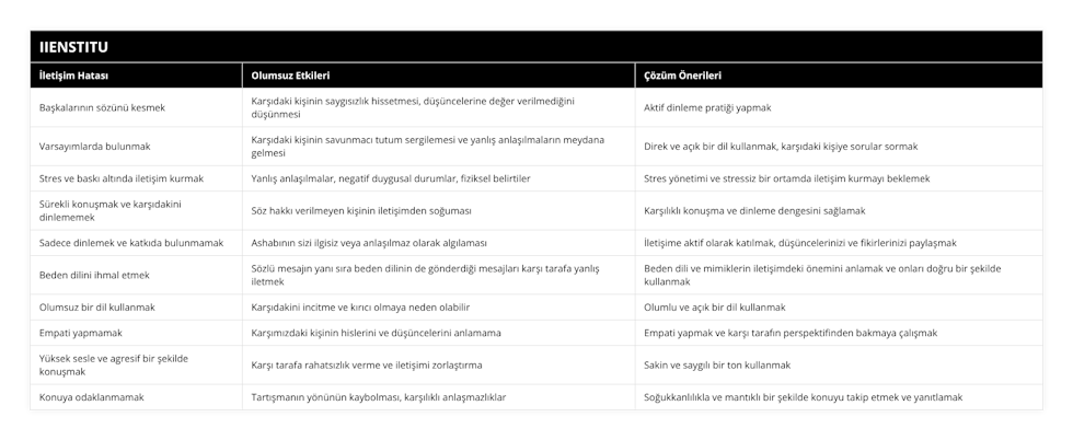 Başkalarının sözünü kesmek, Karşıdaki kişinin saygısızlık hissetmesi, düşüncelerine değer verilmediğini düşünmesi, Aktif dinleme pratiği yapmak, Varsayımlarda bulunmak, Karşıdaki kişinin savunmacı tutum sergilemesi ve yanlış anlaşılmaların meydana gelmesi, Direk ve açık bir dil kullanmak, karşıdaki kişiye sorular sormak, Stres ve baskı altında iletişim kurmak, Yanlış anlaşılmalar, negatif duygusal durumlar, fiziksel belirtiler, Stres yönetimi ve stressiz bir ortamda iletişim kurmayı beklemek, Sürekli konuşmak ve karşıdakini dinlememek, Söz hakkı verilmeyen kişinin iletişimden soğuması, Karşılıklı konuşma ve dinleme dengesini sağlamak, Sadece dinlemek ve katkıda bulunmamak, Ashabının sizi ilgisiz veya anlaşılmaz olarak algılaması, İletişime aktif olarak katılmak, düşüncelerinizi ve fikirlerinizi paylaşmak, Beden dilini ihmal etmek, Sözlü mesajın yanı sıra beden dilinin de gönderdiği mesajları karşı tarafa yanlış iletmek, Beden dili ve mimiklerin iletişimdeki önemini anlamak ve onları doğru bir şekilde kullanmak, Olumsuz bir dil kullanmak, Karşıdakini incitme ve kırıcı olmaya neden olabilir, Olumlu ve açık bir dil kullanmak, Empati yapmamak, Karşımızdaki kişinin hislerini ve düşüncelerini anlamama, Empati yapmak ve karşı tarafın perspektifinden bakmaya çalışmak, Yüksek sesle ve agresif bir şekilde konuşmak, Karşı tarafa rahatsızlık verme ve iletişimi zorlaştırma, Sakin ve saygılı bir ton kullanmak, Konuya odaklanmamak, Tartışmanın yönünün kaybolması, karşılıklı anlaşmazlıklar, Soğukkanlılıkla ve mantıklı bir şekilde konuyu takip etmek ve yanıtlamak